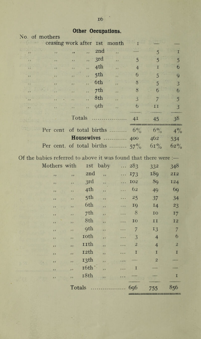 Other Occupations. No. of mothers ceasing work after ist month 1 •— — ,, ,, ,, ,, 2nd 5 1 » 3rd 5 5 5 „ 4th 4 1 6 5th 6 5 9 , 6th 8 5 3 ,, 7th 8 6 6 „ , , ,, 8th 3 7 5 ,, 9th 6 11 3 Totals 4i 45 38 Per cent of total births 6% 6% 4% Housewives 400 462 534 Per cent, of total births 57% 61% 62% Of the babies referred to above it was found that there were :— Mothers with ist baby 283 332 348 „ „ 2nd „ x73 189 212 „ ,, 3rd 102 89 124 „ .. 4th 62 49 69 „ ,, 5th 25 37 34 „ >t 6th x9 x4 23 ,, ,, 7th 8 10 17 „ „ 8th 10 11 12 „ „ 9th 7 13 7 ,, „ ioth 3 4 6 „ „ nth 2 4 2 „ ,, 12th 1 1 1 13th — 2 — ,, ,, 16th * ,, 1 — — ,, ,, 18th — — 1 Totals 696 755 856