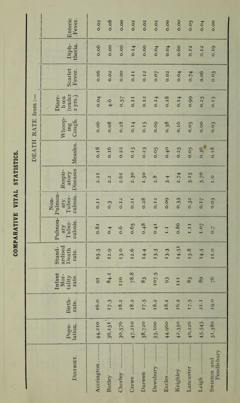 COMPARATIVE VITAL STATISTICS, £3 rjj • Jh 0) q 43 *—i +j i , >h ^ b 8 *2 2 « 43 3 ^ O N Oh '43 £ <-> w5 © VO# 03 i cn £ ta.sa ■ § ^ i.a S3 2 ^ co O S Jh ,Q O CN 00 CN O' CO CN C^ CO £ p d 33 d d d d o' o’ o' o' o' o' o' (S H 0 § . A .a 2 >1 0) M 2 j- rO O M 10 00 H VO 00 Tt vO vO Tj- 00 q 3^53 Ho d d o’ o’ d d o' o' • H _ M H 0 43 • J3 co -i_> 0) CO O' 0 0 CO CO in 00 in q C ^ -t-> (O d cd cn ■4- cd cd Tj- cd M c3 13 qi aj 4-> |-| £1 C/3 rt Q M +2 . . • M 00 *0 ci O +2 +2 +- fern 43 a3 M ^j- O 06 CO CO M CO O' vO ON 00 <N 00 0 O' M 00 00 n. £3^i 73 n M M M N M 00 00 3 a a o O 4J Ph Oj M VO O lO M m in m io o' m co -*• £3 O o' u >v 2 to >■> c £ t5 43 fco w w 43 tuo 5 .2 ro rzj £3 C O o