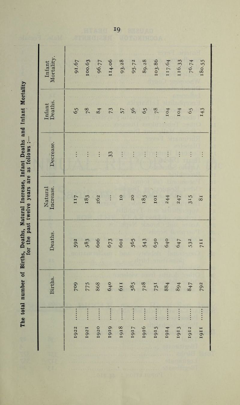 The total number of Births, Deaths, Natural Increase, Infant Deaths and Infant Mortality for the past twelve years are as follows :— Infant 0) aj 0 <u Q g £ * §5 re 0 £ a HH N M N CO C/} N CO vO CO M vO CO 0 0 t^- N M Ctf On 00 O O- O vO >0 CO M 0 Q 10 >0 vO vO vO iO VO vO vO vO VO CO ON uo 00 0 M VO 00 M Tf t. 01 c O vO t}- M 00 M VO 00 ON ■sj- ON w 00 vO vO 10 !>. 00 00 00 l>. N 0 ON 00 r-. vO >0 -'t- CO N N N- N ON ON ON ON ON ON ON ON ON ON On ON H