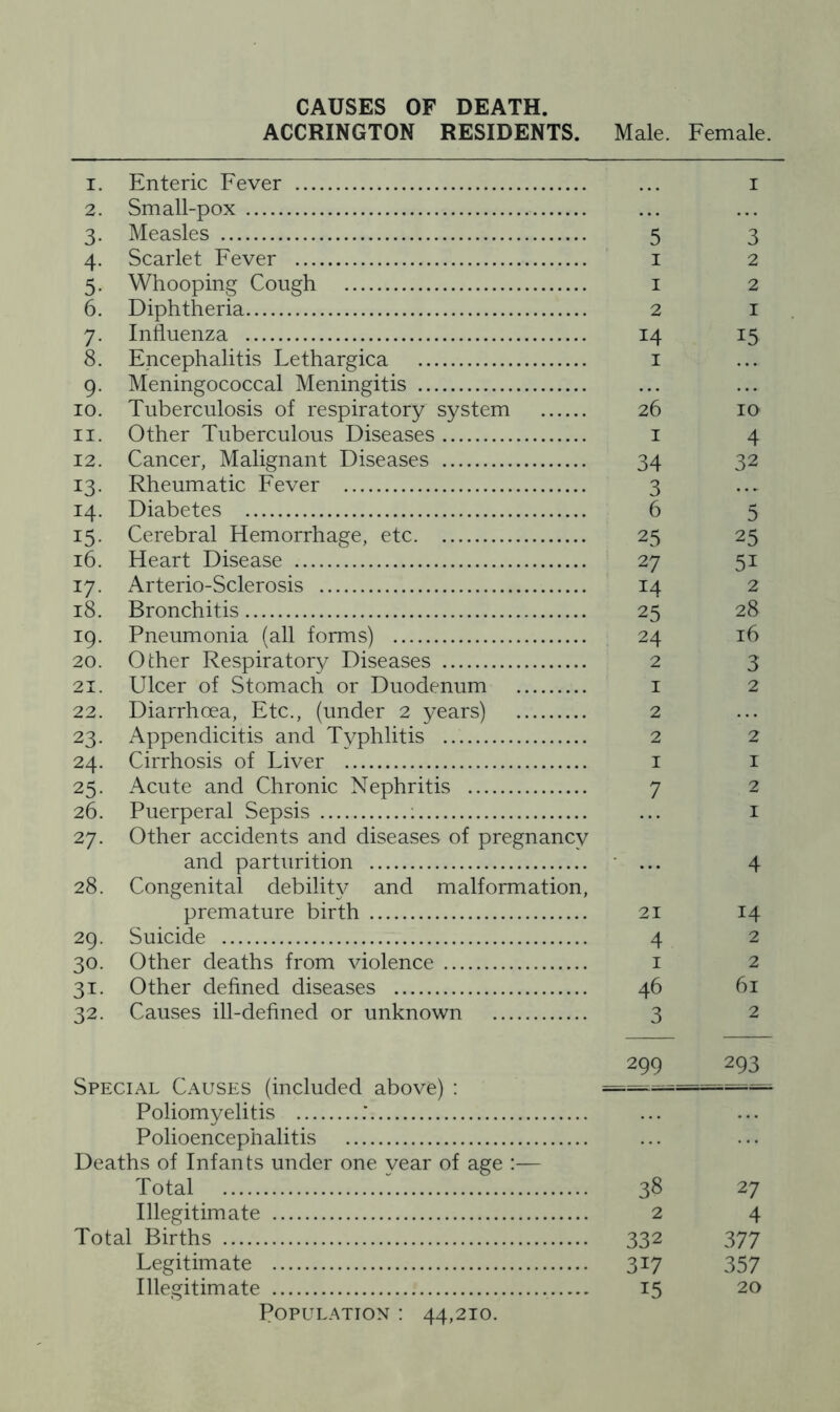 CAUSES OF DEATH. ACCRINGTON RESIDENTS. Male. 1. Enteric Fever 2. Small-pox 3. Measles 5 4. Scarlet Fever 1 5. Whooping Cough 1 6. Diphtheria 2 7. Influenza 14 8. Encephalitis Lethargica 1 9. Meningococcal Meningitis 10. Tuberculosis of respiratory system 26 11. Other Tuberculous Diseases 1 12. Cancer, Malignant Diseases 34 13. Rheumatic Fever 3 14. Diabetes 6 15. Cerebral Hemorrhage, etc 25 16. Heart Disease 27 17. Arterio-Sclerosis 14 18. Bronchitis 25 19. Pneumonia (all forms) 24 20. Other Respiratory Diseases 2 21. Ulcer of Stomach or Duodenum 1 22. Diarrhoea, Etc., (under 2 years) 2 23. Appendicitis and Typhlitis 2 24. Cirrhosis of Liver 1 25. Acute and Chronic Nephritis 7 26. Puerperal Sepsis : 27. Other accidents and diseases of pregnancy and parturition 28. Congenital debility and malformation, premature birth 21 29. Suicide 4 30. Other deaths from violence 1 31. Other defined diseases 46 32. Causes ill-defined or unknown 3 299 Special Causes (included above) : ===== Poliomyelitis : Polioencephalitis Deaths of Infants under one year of age :— Total 38 Illegitimate 2 Total Births 332 Legitimate 317 Population : 44,210. Female. 1 3 2 2 1 15 10 4 32 5 25 5i 2 28 16 3 2 2 1 2 1 4 14 2 2 61 2 293 27 4 377 357