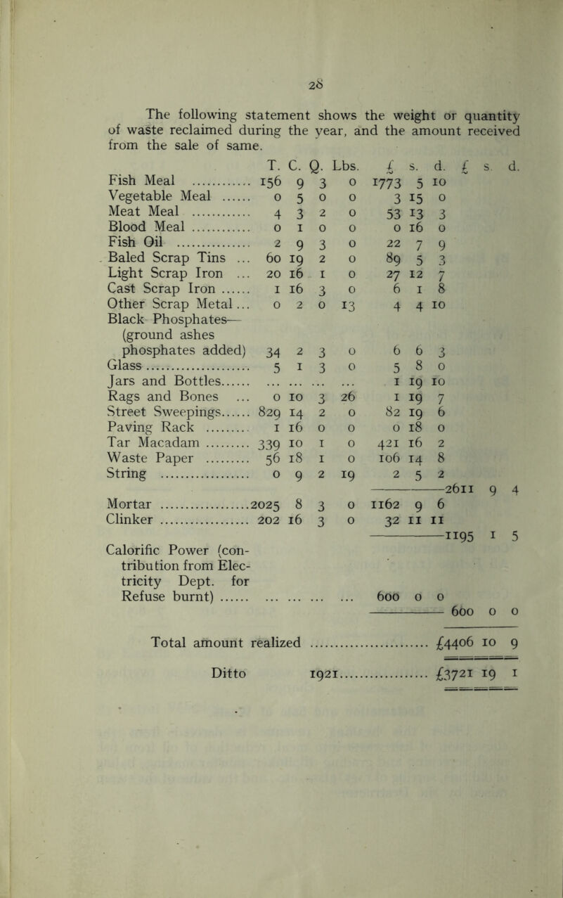 The following statement shows the weight or quantity of waste reclaimed during the year, and the amount received from the sale of same. T. C. Q. Lbs. £ s. d. £ s. d. Fish Meal 156 9 3 0 1773 5 10 Vegetable Meal 0 5 0 0 3 15 0 Meat Meal 4 3 2 0 53 13 3 Blood Meal 0 1 0 0 0 16 0 Fish Oil 2 9 3 0 22 7 9 Baled Scrap Tins ... 60 19 2 0 89 5 3 Light Scrap Iron ... 20 16 1 0 27 12 7 Cast Scrap Iron 1 16 3 0 6 1 8 Other Scrap Metal... 0 2 0 13 4 4 10 Black Phosphates— (ground ashes phosphates added) 34 2 3 0 6 6 3 Glass 5 1 3 0 5 8 0 Jars and Bottles 1 !9 10 Rags and Bones 0 10 3 26 1 19 7 vStreet Sweepings 829 14 2 0 82 J9 6 Paving Rack 1 16 0 0 0 18 0 Tar Macadam 339 10 1 0 421 16 2 Waste Paper 56 18 1 0 106 14 8 String 0 9 2 19 2 5 2 —2611 9 4 Mortar 2025 8 3 0 1162 9 6 Clinker 202 16 3 0 32 11 11 ii95 1 5 Calorific Power (con- tribution from Elec- tricity Dept, for Refuse burnt) 600 0 0 — 600 0 0 Total amount realized £4406 10 9 Ditto 1921 £3721 19 1