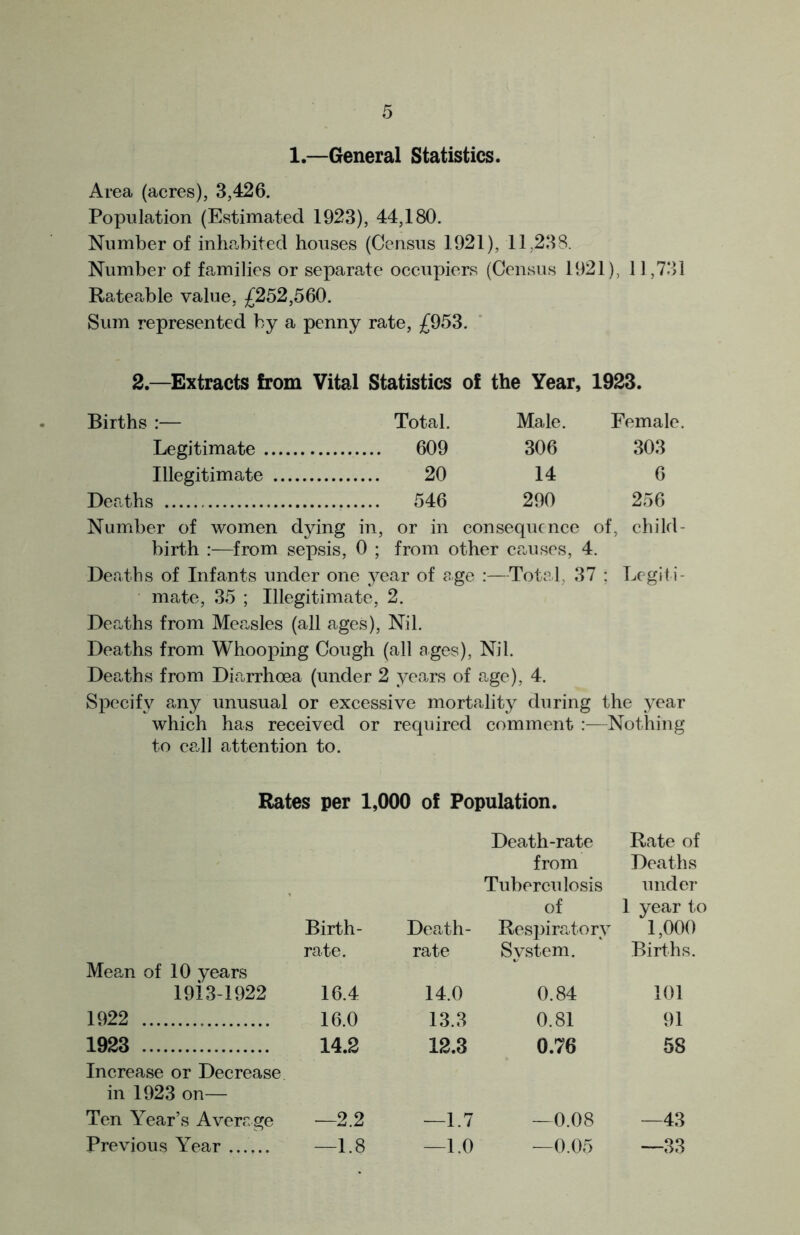 1—General Statistics. Area (acres), 3,426. Population (Estimated 1923), 44,180. Number of inhabited houses (Census 1921), 11,238. Number of families or separate occupiers (Census 1921), 11,731 Rateable value, £252,560. Sum represented by a penny rate, £953. 2.—Extracts from Vital Statistics of the Year, 1923. Births :— Total. Male. Female. Legitimate 609 306 303 Illegitimate 20 14 6 Deaths 546 290 256 Number of women dying in, or in consequence of, child- birth :—from sepsis, 0 ; from other causes, 4. Deaths of Infants under one year of age :—Total. 37 : Legiti- mate, 35 ; Illegitimate, 2. Deaths from Measles (all ages), Nil. Deaths from Whooping Cough (all ages), Nil. Deaths from Diarrhoea (under 2 years of age), 4. Specify any unusual or excessive mortality during the year which has received or required comment :—Nothing to call attention to. Mean of 10 years 1913-1922 16.4 1922 16.0 1923 14.2 Increase or Decrease. in 1923 on— Ten Year’s Average —2.2 Previous Year ...... —1.8 Rate of Deaths under 1 year to 1,000 Births. 14.0 0.84 101 13.3 0.81 91 12.3 0.76 58 —1.7 —1.0 Rates per 1,000 of Population. Death-rate from Tuberculosis of Birth- Death- Respiratory rate. rate System. —0.08 —0.05 —43 —33