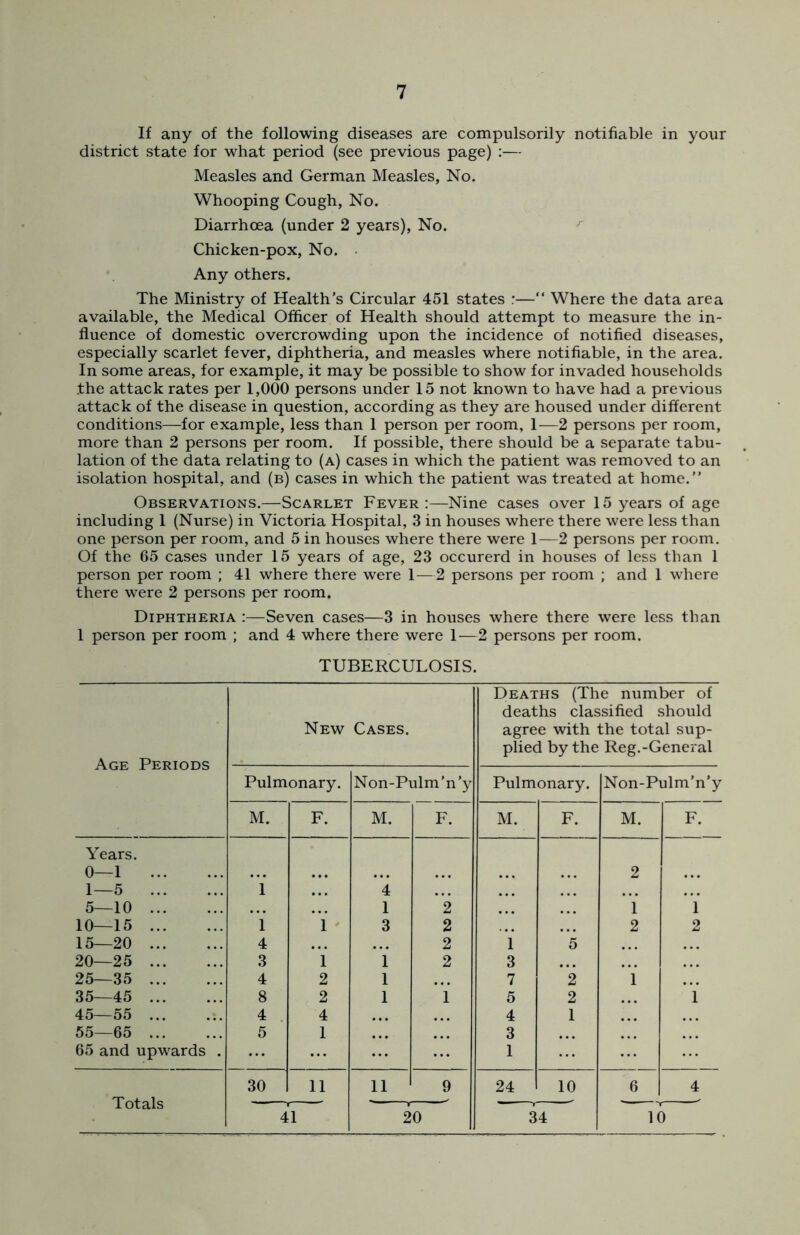 If any of the following diseases are compulsorily notifiable in your district state for what period (see previous page) :— Measles and German Measles, No. Whooping Cough, No. Diarrhoea (under 2 years), No. Chicken-pox, No. Any others. The Ministry of Health’s Circular 451 states :—“ Where the data area available, the Medical Officer of Health should attempt to measure the in- fluence of domestic overcrowding upon the incidence of notified diseases, especially scarlet fever, diphtheria, and measles where notifiable, in the area. In some areas, for example, it may be possible to show for invaded households .the attack rates per 1,000 persons under 15 not known to have had a previous attack of the disease in question, according as they are housed under different conditions—for example, less than 1 person per room, 1—2 persons per room, more than 2 persons per room. If possible, there should be a separate tabu- lation of the data relating to (a) cases in which the patient was removed to an isolation hospital, and (b) cases in which the patient was treated at home.” Observations.—Scarlet Fever :—Nine cases over 15 years of age including 1 (Nurse) in Victoria Hospital, 3 in houses where there were less than one person per room, and 5 in houses where there were 1—2 persons per room. Of the 65 cases under 15 years of age, 23 occurerd in houses of less than 1 person per room ; 41 where there were 1—2 persons per room ; and 1 where there were 2 persons per room. Diphtheria :—Seven cases—3 in houses where there were less than 1 person per room ; and 4 where there were 1—2 persons per room. TUBERCULOSIS. Age Periods New Cases. Deaths (The number of deaths classified should agree with the total sup- plied by the Reg.-General Pulmonary. Non-Pulm’n’y Pulmonary. Non-Pulm'n’y M. F. M. F. M. F. M. F. Years. 0—1 . . • • . . 2 1—5 1 . . . 4 5—10 1 2 1 1 10—15 1 1 3 2 2 2 15—20 4 . . . 2 1 5 20—25 3 1 1 2 3 • . • 25—35 4 2 1 7 2 1 35—45 8 2 1 1 5 2 1 45—55 ... 4 4 4 1 55—65 5 1 3 • . . 65 and upwards . ... 1 30 11 11 9 24 10 6 4 Totals 41 20 34 10