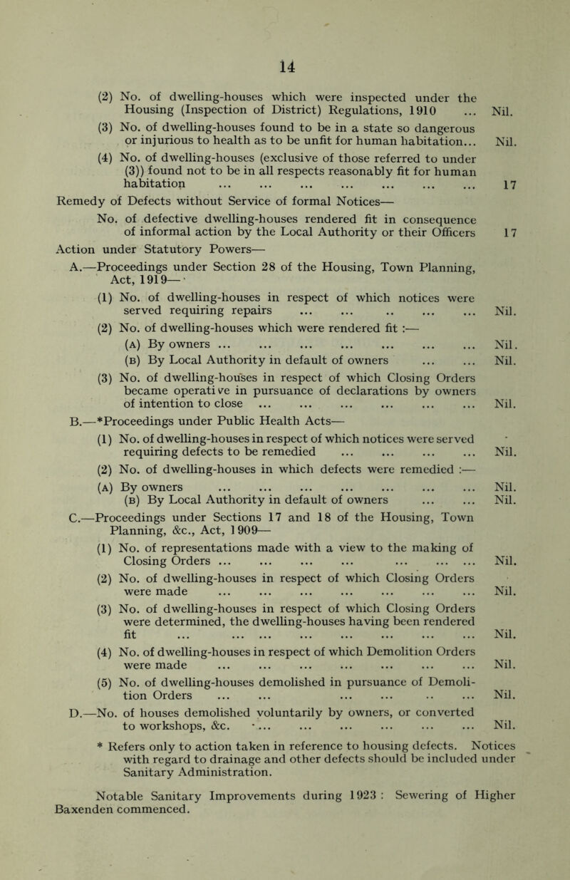 (2) No. of dwelling-houses which were inspected under the Housing (Inspection of District) Regulations, 1910 ... Nil. (3) No. of dwelling-houses found to be in a state so dangerous or injurious to health as to be unfit for human habitation... Nil. (4) No. of dwelling-houses (exclusive of those referred to under (3)) found not to be in all respects reasonably fit for human habitation ... ... ... ... ... ... ... 17 Remedy of Defects without Service of formal Notices— No. of defective dwelling-houses rendered fit in consequence of informal action by the Local Authority or their Officers 17 Action under Statutory Powers— A. —Proceedings under Section 28 of the Housing, Town Planning, Act, 1919— (1) No. of dwelling-houses in respect of which notices were served requiring repairs ... ... .. ... ... Nil. (2) No. of dwelling-houses which were rendered fit :— (a) By owners ... ... ... ... ... ... ... Nil. (b) By Local Authority in default of owners ... ... Nil. (3) No. of dwelling-houses in respect of which Closing Orders became operative in pursuance of declarations by owners of intention to close ... ... ... ... ... ... Nil. B. —*Proceedings under Public Health Acts— (1) No. of dwelling-houses in respect of which notices were served requiring defects to be remedied ... Nil. (2) No. of dwelling-houses in which defects were remedied :— (a) By owners ... ... ... ... ... ... ... Nil. (b) By Local Authority in default of owners ... ... Nil. C. —Proceedings under Sections 17 and 18 of the Housing, Town Planning, &c., Act, 1 909— (1) No. of representations made with a view to the making of Closing Orders ... ... ... ... ... Nil. (2) No. of dwelling-houses in respect of which Closing Orders were made ... ... ... ... ... ... ... Nil. (3) No. of dwelling-houses in respect of which Closing Orders were determined, the dwelling-houses having been rendered fit ... Nil. (4) No. of dwelling-houses in respect of which Demolition Orders were made ... ... ... ... ... ... ... Nil. (5) No. of dwelling-houses demolished in pursuance of Demoli- tion Orders ... ... ... ... .. ... Nil. D. —No. of houses demolished voluntarily by owners, or converted to workshops, &c. *... ... ... ... ... ... Nil. * Refers only to action taken in reference to housing defects. Notices with regard to drainage and other defects should be included under Sanitary Administration. Notable Sanitary Improvements during 1923 : Sewering of Higher Baxenden commenced.