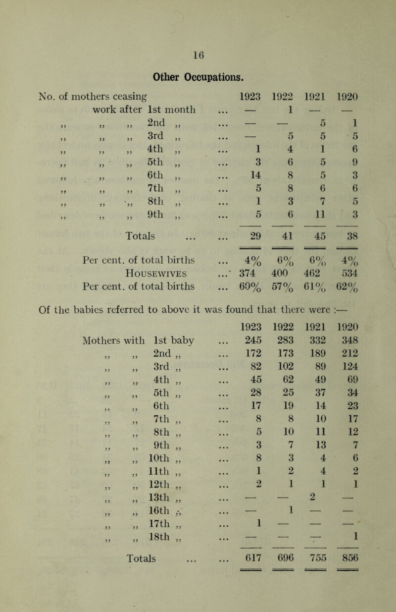 Other Occupations. mothers ceasing 1923 1922 1921 1920 work after 1st month — 1 — — „ 2nd „ — — 5 1 „ „ 3rd „ — 5 5 5 » » 4th „ 1 4 1 6 ,, „ 5th „ 3 6 5 9 „ „ 6th „ 14 8 5 3 „ ,, 7th „ 5 8 6 6 ,, •„ 8th „ 1 3 7 5 „ „ 9th „ 5 6 11 3 Totals 29 41 45 38 Per cent, of total births 4% 6% 6% 4% Housewives 374 400 462 534 Per cent, of total births 60% 57% 61% 62% : babies referred to above it was found that there were 1923 1922 1921 1920 Mothers with 1st baby 245 283 332 348 „ „ 2nd „ 172 173 189 212 a >> 3rd ,, 82 102 89 124 „ „ 4th „ 45 62 49 69 „ „ 5th „ 28 25 37 34 >, „ 6th 17 19 14 23 >, „ 7th „ 8 8 10 17 „ „ 8th „ 5 10 11 12 „ „ 9th „ 3 7 13 7 „ „ 10th „ 8 3 4 6 „ „ 11th „ 1 2 4 2 „ „ 12th „ 2 1 1 1 „ „ 13th „ -— — 2 — „ „ 16th — 1 — — „ „ 17th „ 1 — — — ' „ „ 18th „ — — -— 1 Totals 617 696 755 856