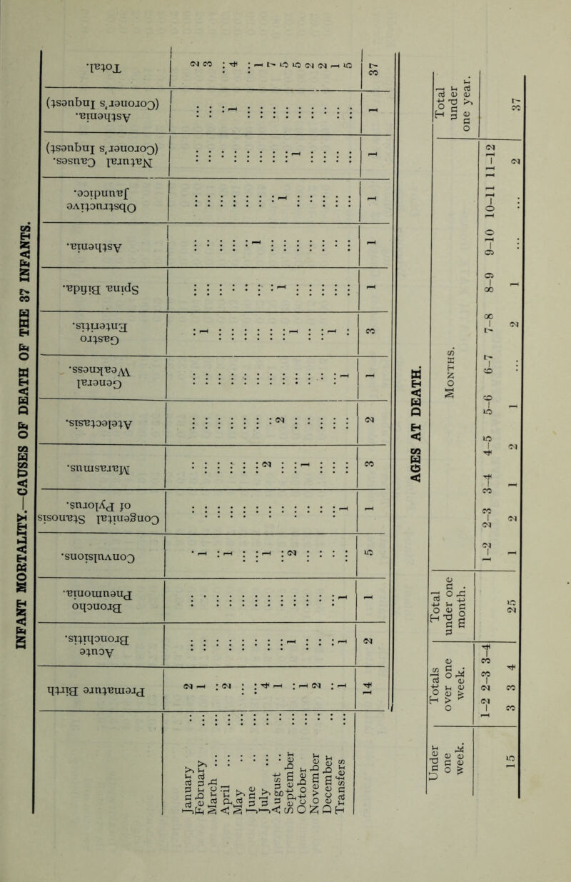 INFANT MORTALITY—CAUSES OF DEATH OF THE 37 INFANTS. •Tb;ox (jsonbuj s, 10110103) enioqjsy (j-sonbuj s.iouojoq) •aoipun'Bf OAijorujsqo ••eraoqjsy Bpqig; -euidg •sijuojiig; oijs'Bf) •ssauq-eo^ JB.I0U00 •sis'ejoapjy 'Stiio^x jo stsoitbjs j'bjiuoSuoq ’ SUOIS JUAUO3 •'Biuomn0ucj oqouojg •stjtqouojg; 0jnoy qj-ng 0jnj'eui0Jc[ <m —1 : <ni <m : ^ a> <u a ' JO u,o n ^ s§*_ illgl-S g£§tS-§^||,5|8§ C(3 <D S’S H p CJ a . o x O D S 3 <D O* <u U V £ * o X <u a) ^ a v * o £