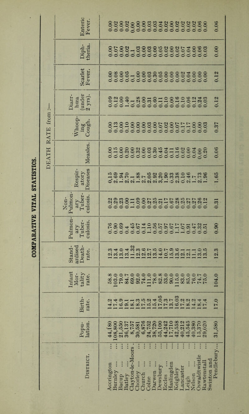COMPARATIVE VITAL STATISTICS. Enteric Fever. O (N O <M <-> O O CO CO <N o <N <N fiO CO O CD © © © © § © © © © © © © o o © o o o q 666606606060666066 © Diph- theria. 0>0N MOMO‘ONO<Mt'T)(0?OM O qqqqHqqqqoqqqqoqqo q © © © © © © © © © © © © © © © © © © d g . t Scarlet Fever. 0 000*0 00«0*0000(Nt|(000 <n qqqoHqqqwqqoooqoqq © © © © © © © © © © © © © © © © © © d Diarr- hoea (under 2 yrs). ®NOO OOOhOhOO(DO«ON^« OHq^HNOMOrtHOHHOHNO U W H < Whoop- ing- Cough. OMOOOOOMOt'NOt't't'OOM t- qHqHqqqqoqoqqHHqqo eo © © © © © © © © © © © © © © © © © © d P6 W H < W Measles. OiOOOONOMO>O^H®NO^oO cd qHqwqnqqn^qHHqqqoN q d d d d d d d d d d d d d d d d ^ d d A ' Respir- atory Diseases *0® T)*0 00 lONOOMOOOO CO CD 10 rHCD®h-rtOOI>0®<N®eOCOf-iTM>t>® CD o' d -h‘ d d A d d d cd A d d d d —d h1 d Non- Pulmon- ary Tuber- culosis. N®MOrt®Ot'»Ortt'hM>OI>r'ON ^ NNNOHOONNO)H(ONN(NflO)H CO dddoHodddddddddddd d Pulmon- ary Tuber- culosis. CD © 05 O h Tf O O h t- t- l> l> IT- <N 1—1 © C-©©tHt)<©^h^hIO»0©©^h©©^COIO © ddddddoHoddd-lHoddd © Stand- ardised Death- rate. cOTt*©T^cocoqt>iO©c--q©l—<r-Hr-i©q co oi co d d d d oi oi co TjJ © d co c<i oi d co co d | Infant Mor- tality rate. 00 © © t- © © © © © 00 © © © © © © l> © © ddd^ddddooddddddcd^id d »0>©l>a0COO5t>i—iC-QOUOOS^OOOOt-t-t © Birth- rate. >0 CO MTHOJrHHCoiONTj|qm^qN(N(M'#^ © ddcoddo6ddioi>i>dcDi>o6ddd d Popu- lation. © © © t> l> ^ CD C<J © © <M © 00 <N i® © © © © GO©iocoiOoot^ic<N©T*^H>Oi-iTt<aor-o;» 00 •HOOiOHMOOOt' W W M CO o^ 10 ^tT 00 i-T CO GO d CD rd 00 to C<f © xo © id os' r-T ■^©oqco CO (MCOIO'trH^^TttTtf^N CO District. Accrington Burnley ... Bacup Batley Clayton-le-Moors . Chorley ... Church ... Colne Darwen ... Dewsbury Eccles Haslingden Keighley Lancaster Leigh Nelson Oswaldtwistle ... Rawtenstall Swinton and Pendlebury...