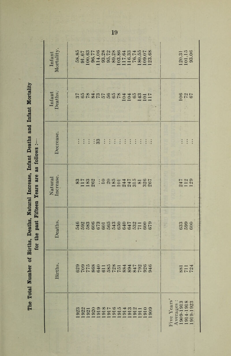 The Total Number of Births, Deaths, Natural Increase, Infant Deaths and Infant Mortality for the past Fifteen Years are as follows :— Infant Mortality. ! iCt-Mh-fflXiMMCO^M^LOOOO i X®©l>0(NXMXOMt'iOOCO 00 _h* © CD* CO io ci CO CO co' © 05 CO lOaocsHfflaxoHFrtt'Ooow 120.31 101.15 93.06 % 1 t^lOGOTHCOt^COlOGCTtlTt+»-OCO-Ht'* CO <M t *3 la ^ _l ,_| p-H - 6 in cS <D Vh <u Q <—> 0) aJ m CO C- CO <M ■OOiOH^t'WHOt' t>N05 u a3 oohooo Tl<H!N P V 4_J . hhN h h M M CO CO (M <N — ctf O £ * cn CONMOCOhUJCOOOMNhOCS co o o rP TfOSXOt'OX^iO'^'^COFHCt' CO 05 o 4-> c3 1010»DC0C0C010»0C0C0C0101>CCC0 CO io CO 0) Q C/3 ®o;ioxO'H>oxi--^^i>(m«oo — —1 T* ' x; ao —i <m Ot't'XCCCO>OI>t^XXXt'affi X I' £  CO 00 co K -H ,-H <N coeqHOfflooi>ffliOT|icoNHOffl NNNNHHHr-HHHHH^O 050;050®C505010)010105C5 0505 h ® T)I 05: i—If—Hi—li—li—li—Hr—Hi—1 i—I i—1 p-l l—H1 r—1 i—1 O <U O F-H l-H > > Ci © 05