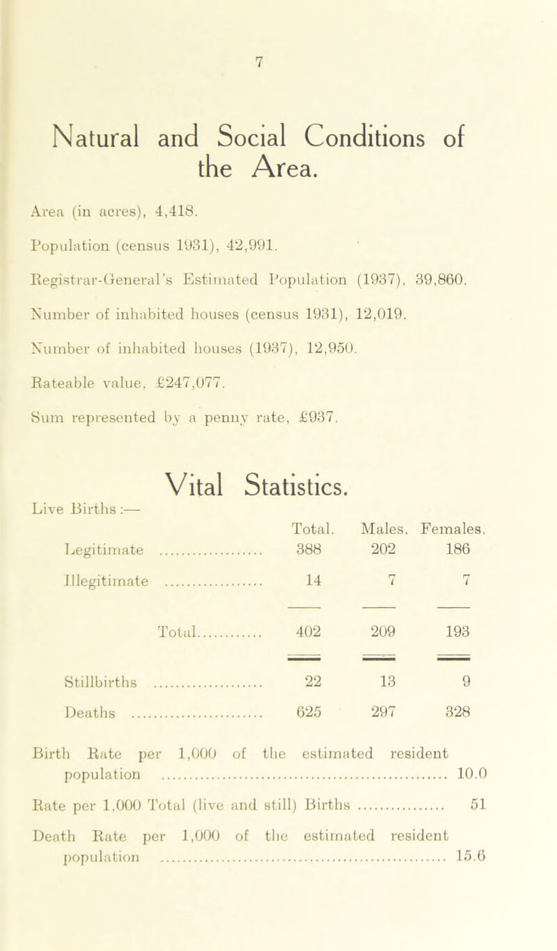 Natural and Social Conditions of the Area. Area (in acres), 4,418. Population (census 1931), 42,991. Registrar-General’s Estimated Population (1937), 39,860. Number of inhabited houses (census 1931), 12,019. Number of inhabited houses (1937), 12,950. Rateable value, £247,077. Sum represented by a penny rate, £937. Vital Statistics. Live Births Total. Males. Females. Legitimate 388 202 186 Illegitimate 14 7 rr ( Total 402 209 193 i —— —;— Stillbirths 22 13 9 Deaths 625 297 328 Birth Rate per 1,000 of the estimated resident population 10.0 Rate per 1.000 Total (live and still) Births 51 Death Rate per 1,000 of the estimated resident population 15.6