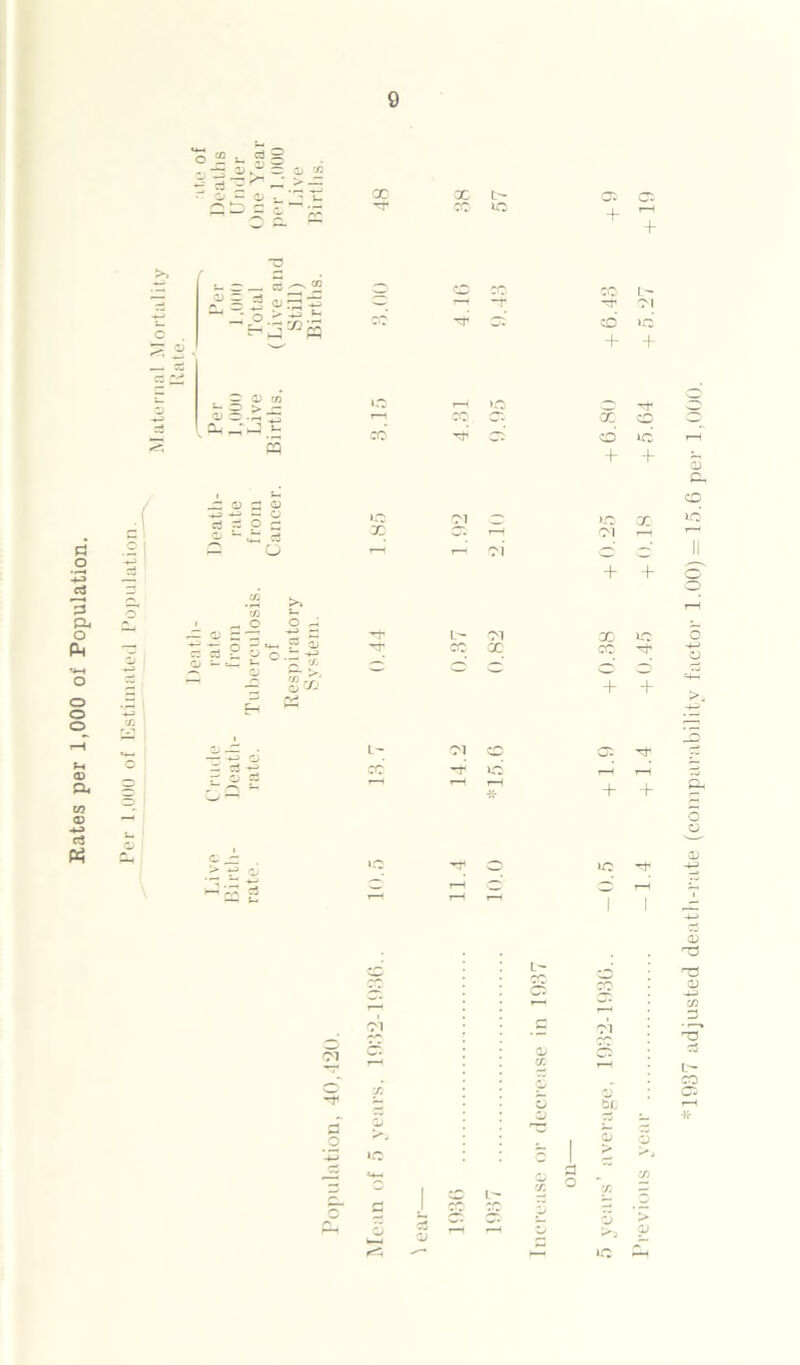 Per 1,000 of Estimated Population 1937 adjusted death-rate (comparability factor 1.00) = 15.6 per 1,000.