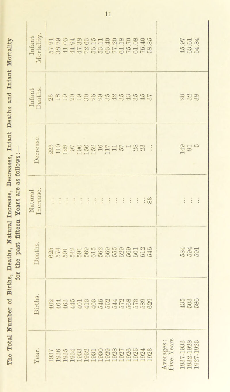 The Total Number of Births, Deaths, Natural Increase, Decreases, Infant Deaths and Infant Mortality for the past fifteen Years are as follows:— >> tC -p 5 CO hH CO X <M h (M as O 0 O O (M IQ CO i> h :o Cl oi :o ^ co ^ co ^ co CO © CD CO o Ol t-h <M T-H X L- O O M CD t> 71 C3 Q ‘O lO Hr- »o x co CM M a) CO O C 0) a CO X O ^ - Ol H D (M Q O D D H (M 0 oil- r. -t c. o ^ c o o ci o o h 0 C C O o >o o >o 0 ^ c O O ‘C CO 3 Ol X >‘0 H CO CO O C'l -r Ol CO CO D D O00*rOH0'tiOi,r-0MX)(N c3 0> pH N 0 'O CO Ol H o D CO 0 1C CO CO CO CO CO CO CO CO CO d <M <M (M <M Ol 0 D D D Cl D 05 D Q O D Q D D Q •/. CD be CD > CO J- rt 0 pH CD > 1937-1933 435 584 ... 149 20 45.97 1932-1928 503 594 ... 91 32 63.61 1927-1923 586 591 ... 5 38 64.84