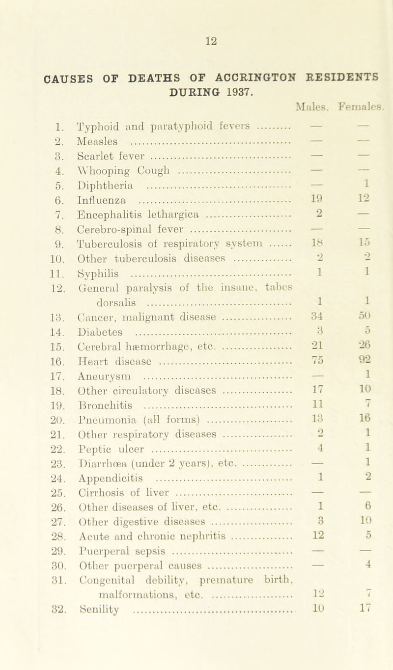 CAUSES OF DEATHS OF ACCRINGTON RESIDENTS DURING 1937. Males. Females. 1. Typhoid and paratyphoid fevers 2. Measles 3. Scarlet fever — 4. Whooping Cough — 5. Diphtheria 6. Influenza 19 12 7. Encephalitis lethargica 2 8. Cerebro-spinal fever — 9. Tuberculosis of respiratory system 18 In 10. Other tuberculosis diseases 2 2 11. Syphilis 1 1 12. General paralysis of the insane, tabes dorsalis 1 1 13. Cancer, malignant disease 34 50 14. Diabetes 3 5 15. Cerebral haemorrhage, etc 21 26 16. Heart disease 75 92 17. Aneurysm — 1 18. Other circulatory diseases 17 10 19. Bronchitis 11 20. Pneumonia (all forms) 13 16 21. Other respiratory diseases 2 1 22. Peptic ulcer 4 1 23. Diarrhoea (under 2 years), etc — 1 24. Appendicitis 1 2 25. Cirrhosis of liver — — 26. Other diseases of liver, etc 1 6 27. Other digestive diseases 3 10 28. Acute and chronic nephritis 12 5 29. Puerperal sepsis 30. Other puerperal causes — 4 31. Congenital debility, premature birth, malformations, etc 12 < 32. Senility 10 1 <