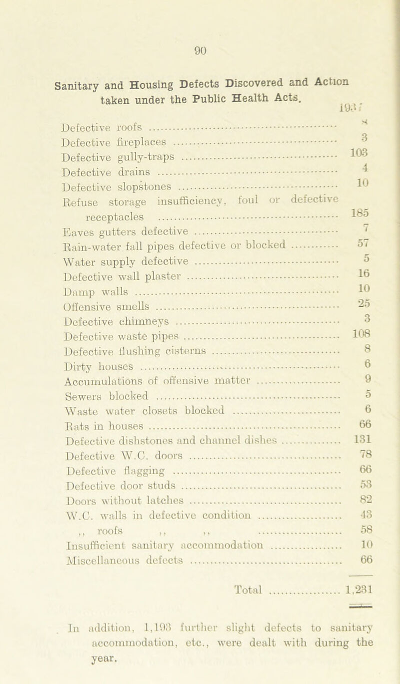 Sanitary and Housing Defects Discovered and Action taken under the Public Health Acts. m Defective roofs Defective fireplaces Defective gully-traps Defective drains Defective slopstones Refuse storage insufficiency, foul or defective receptacles Eaves gutters defective Rain-water fall pipes defective or blocked Water supply defective Defective wall plaster Damp walls Offensive smells Defective chimneys Defective waste pipes Defective flushing cisterns Dirty houses Accumulations of offensive matter Sewers blocked Waste water closets blocked Rats in houses Defective dislistones and channel dishes Defective W.C. doors Defective flagging Defective door studs Doors without latches W.C. walls in defective condition ,, roofs ,, ,, Insufficient sanitary accommodation Miscellaneous defects 3 103 4 10 185 7 57 5 16 10 25 3 108 8 6 9 5 6 66 131 78 66 53 82 43 58 10 66 Total 1.231 In addition, 1,193 further slight defects to sanitary accommodation, etc., were dealt with during the year.
