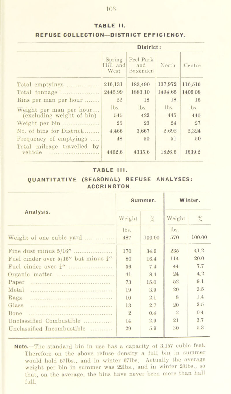 REFUSE COLLECTION—DISTRICT EFFICIENCY. District: Spring Hill and West Peel Park and Baxenden North Centre Total emptyings 216,131 183,490 137,972 116,516 Total tonnage 2445.99 1883 10 1494.65 1406 08 Bins per man per hour 22 18 18 16 Weight per man per hour.... lbs. lbs. lbs. lbs. (excluding weight of bin) 545 423 445 440 Weight per bin 25 23 24 27 No. of bins for District 4,466 3,667 2,692 2,324 Frequency of emptyings 48 50 51 50 Total mileage travelled by vehicle 4462.6 4335 6 1826.6 1639.2 TABLE III. QUANTITATIVE (SEASONAL) REFUSE ANALYSES: ACCRINGTON Summer. W inter. Analysis. Weight % Weight % lbs. lbs. Weight of one cubic yard 487 100 00 570 100 00 Fine dust minus 5/16 170 34.9 235 41.2 Fuel cinder over 5/16 but minus 80 16 4 114 20.0 Fuel cinder over 36 7.4 44 7.7 Organic matter 41 8.4 24 4.2 Paper 73 15.0 52 9 1 Metal 19 3.9 20 3 5 Rags 10 2.1 8 1.4 Glass 13 2.7 20 3 5 Bone 2 0.4 2 0.4 Unclassified Combustible 14 2.9 21 3.7 Unclassified Incombustible 29 5.9 30 5.3 Note.—The standard bin in use has a capacity of 3.157 cubic feet. Therefore on the above refuse density a full bin in summer would hold 571bs., and in winter 671bs. Actually the average weight per bin in summer was 221bs., and in winter 28lbs., so that, on the average, the bins have never been more than half full.