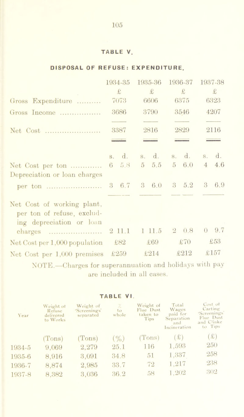 TABLE V. DISPOSAL OF REFUSE: EXPENDITURE. 1934-35 1935-36 1936-37 1937-38 £ £ £ £ Gross Expenditure 7073 6606 6375 6323 Gross Income 3686 3790 35.46 4207 Net Cost 3387 2816 2829 2116 ■ ~ -—— — s. d. s. d. s. d. s. d. Net Cost per ton 6 5.8 5 5.5 5 6.0 4 4.6 Depreciation or loan charges per ton 3 6.7 3 6.0 3 5.2 3 6.9 Net Cost of working plant, per ton of refuse, exclud- ing depreciation or loan charges 2 11.1 1 11.5 2 0.8 0 9.7 Net Cost per 1,000 population £82 £69 £70 £53 Net Cost per 1,000 premises £259 £214 £212 £157 NOTE.—Charges for superannuation and holidays with pay are included in all cases. TABLE VI Year Weight of Refuse delivered to Works Weight of 'Screenings' separated to whole Weight of Flue Dust taken to Tips Total Wages paid for Separation and Incineration Cost of Carting ‘Screenings' Flue Dust and C’inke to Tips 1934-5 (Tons) 9,069 (Tons) 2,279 (%) 25.1 (Tons) 116 (£) 1,593 (£) 250 1935-6 8,916 3,091 34.8 51 1,337 258 1936-7 8,874 2,985 33.7 72 1,217 238 1937-8 8,382 3,036 36.2 58 1,202 302