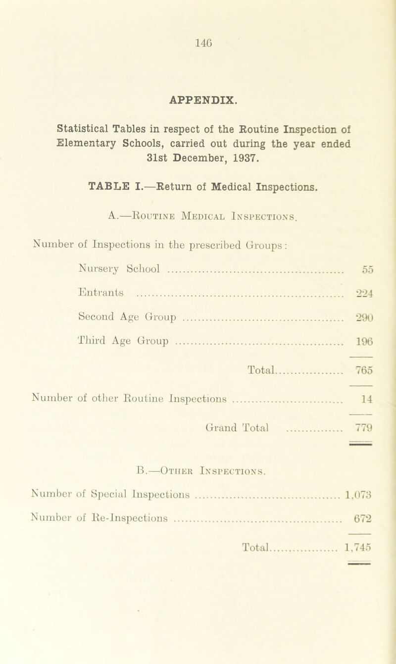 140 APPENDIX. Statistical Tables in respect of the Routine Inspection of Elementary Schools, carried out during the year ended 31st December, 1937. TABLE I.—Return of Medical Inspections. A.—Routine Medical Inspections. Number of Inspections in the prescribed Groups: Nursery School 55 Entrants 224 Second Age Group 290 Third Age Group 196 Total 765 Number of other Routine Inspections 14 Grand Total 779 B.—Other Inspections. Number of Special Inspections 1,073 Number of Re-Inspections 672 Total 1,745