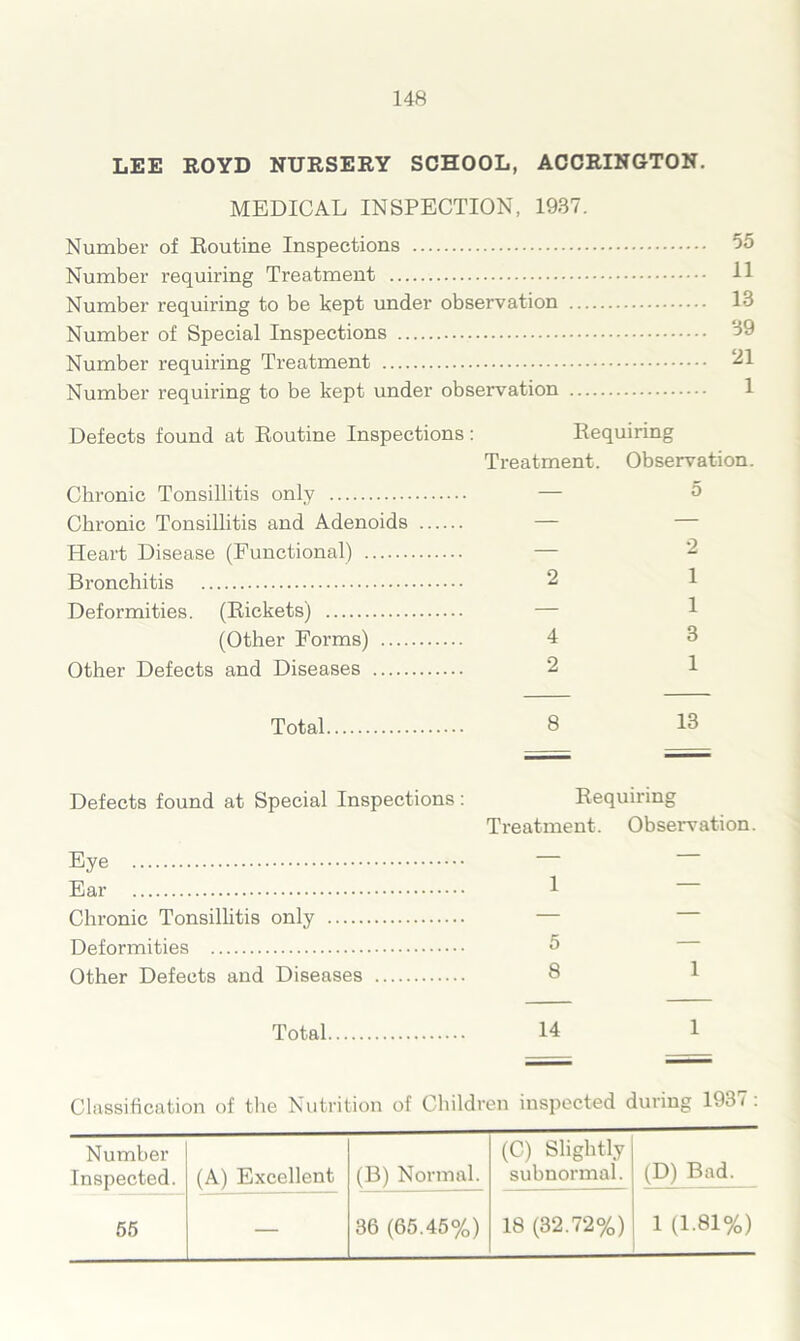 LEE ROYD NURSERY SCHOOL, ACCRINGTON. MEDICAL INSPECTION, 1987. Number of Routine Inspections 55 Number requiring Treatment 11 Number requiring to be kept under observation 13 Number of Special Inspections ‘19 Number requiring Treatment 21 Number requiring to be kept under observation 1 Defects found at Routine Inspections: Requiring Treatment. Observation. Chronic Tonsillitis only — 5 Chronic Tonsillitis and Adenoids — Heart Disease (Functional) — Bronchitis 2 1 Deformities. (Rickets) — (Other Forms) 4 3 Other Defects and Diseases 2 Total 8 18 Defects found at Special Inspections: Requiring Treatment. Observation. Eye Ear 1 Chronic Tonsillitis only — Deformities 5 Other Defects and Diseases 8 Total 14 Classification of the Nutrition of Children inspected during 193 < : Number Inspected. (A) Excellent (B) Normal. (C) Slightly subnormal. (D) Bad. 55 — 36 (65.45%) 18 (32.72%) 1 (1-81%)