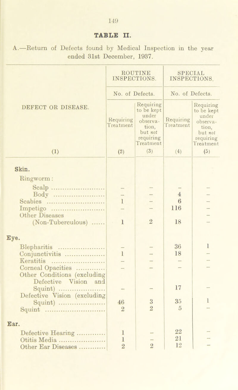 TABLE II. A.—Return of Defects found by Medical Inspection in the year ended Blst December, 1937. ROUTINE INSPECTIONS. SPECIAL INSPECTIONS. No. of Defects. No. of Defects. DEFECT OR DISEASE. (1) Requiring Treatment (2) Requiring to be kept under observa- tion, but not requiring Treatment (3) Requiring Treatment (4) Requiring to be kept under observa- tion, but not requiring Treatment (5) Skin. Ringworm: Scalp — - — - Bodv — - 4 — Scabies 1 - 6 — Impetigo - - 116 - Other Diseases (Non-Tuberculous) 1 2 18 - Eye. Blepharitis — - 36 1 Conjunctivitis 1 - 18 — Keratitis — - - — Corneal Opacities - - - - Other Conditions (excluding Defective Vision and Squint) 17 Defective Vision (excluding Squint) 46 3 35 1 Squint 2 2 5 Ear. Defective Hearing 1 22 - Otitis Media 1 - 21 Other Ear Diseases 2 2 12 —