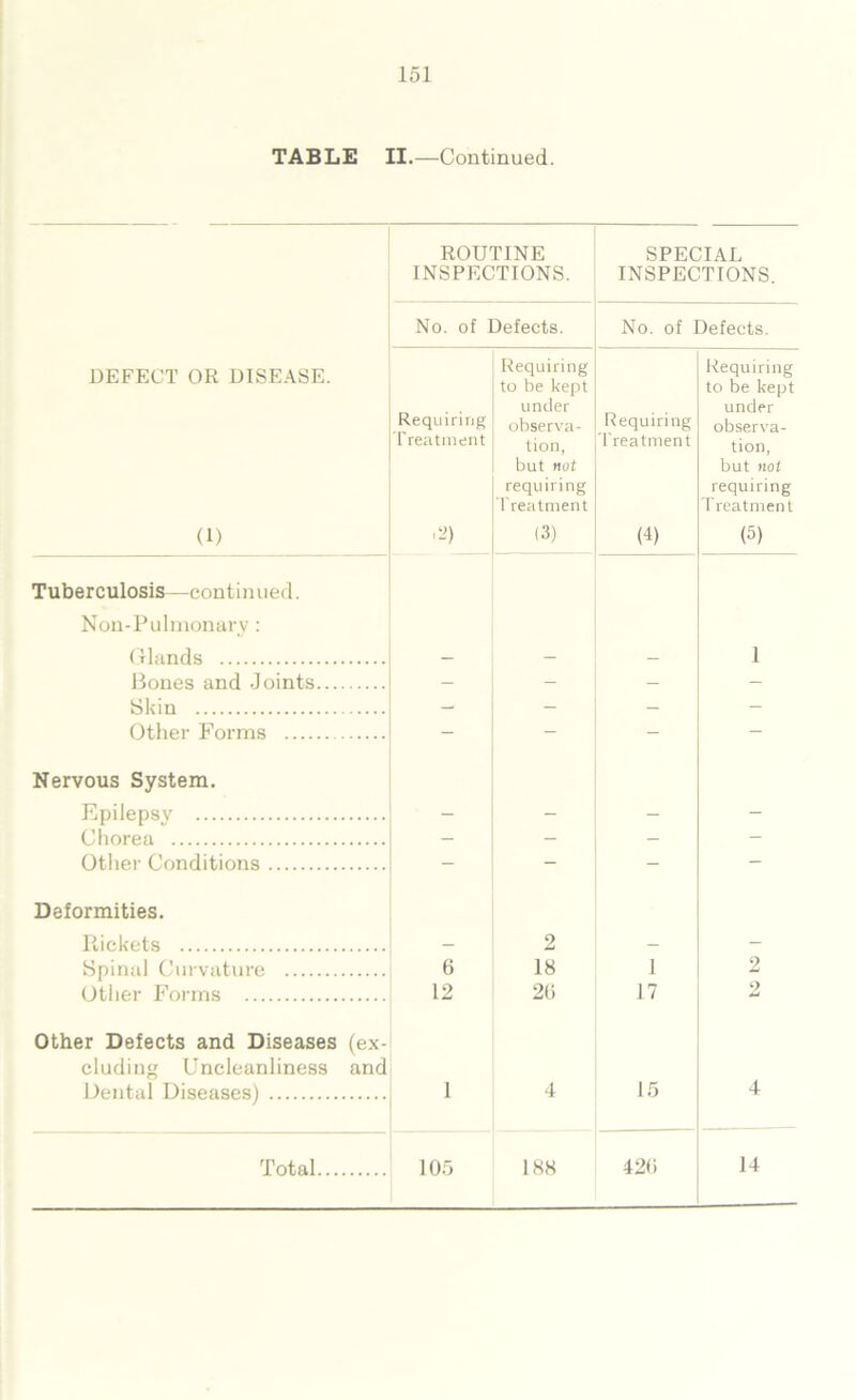 TABLE II.—Continued. ROUTINE INSPECTIONS. SPECIAL INSPECTIONS. No. of Defects. No. of Defects. DEFECT OR DISEASE. (1) Requiring Treatment '2) Requiring to be kept under observa- tion, but not requiring Treatment (3) Requiring Treatment (4) Requiring to be kept under observa- tion, but not requiring Treatment 0) Tuberculosis—continued. Non-Pulmonary: Glands — — — 1 Bones and Joints — - — - Skin - - — - Other Forms - — - — Nervous System. Epilepsy - - - - Chorea - - - - Other Conditions - - - — Deformities. Rickets — 2 — - Spinal Curvature 6 18 1 2 Other Forms 12 20 17 0 Other Defects and Diseases (ex- cluding Uncleanliness and Dental Diseases) 1 4 15 4