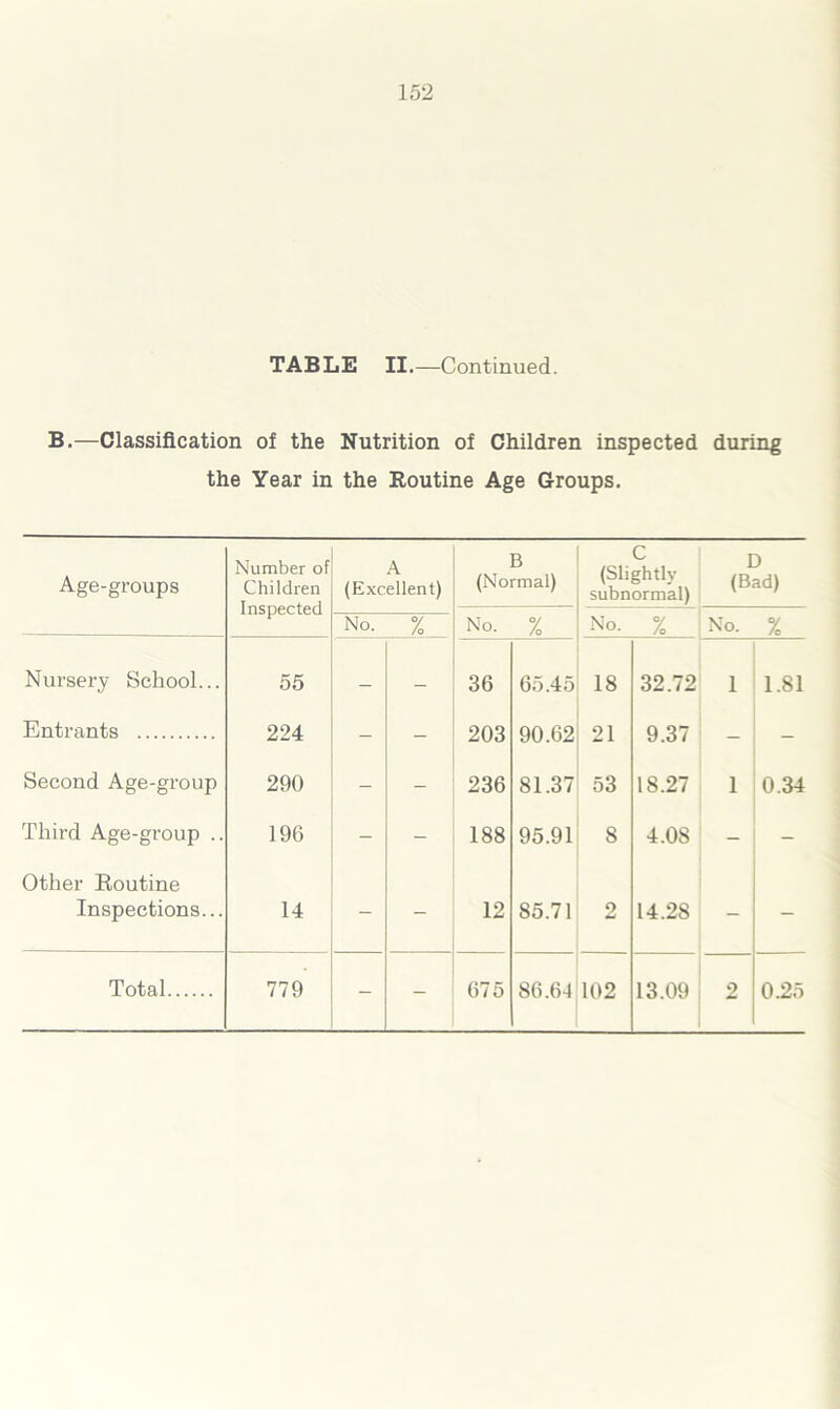 TABLE II.—Continued. B.—Classification of the Nutrition of Children inspected during the Year in the Routine Age Groups. Age-groups Number of Children Inspected A (Excellent) B (Normal) c (Slightly subnormal) D (Bad) No. % No. % No. % No. % Nursery School... 55 — — 36 65.45 18 32.72 1 1.81 Entrants 224 - - 203 90.62 21 9.37 - - Second Age-group 290 - - 236 81.37 53 18.27 1 0.34 Third Age-group .. 196 - 188 95.91 8 4.0S - - Other Routine Inspections... 14 __ - 12 85.71 9 14.2S - - - -