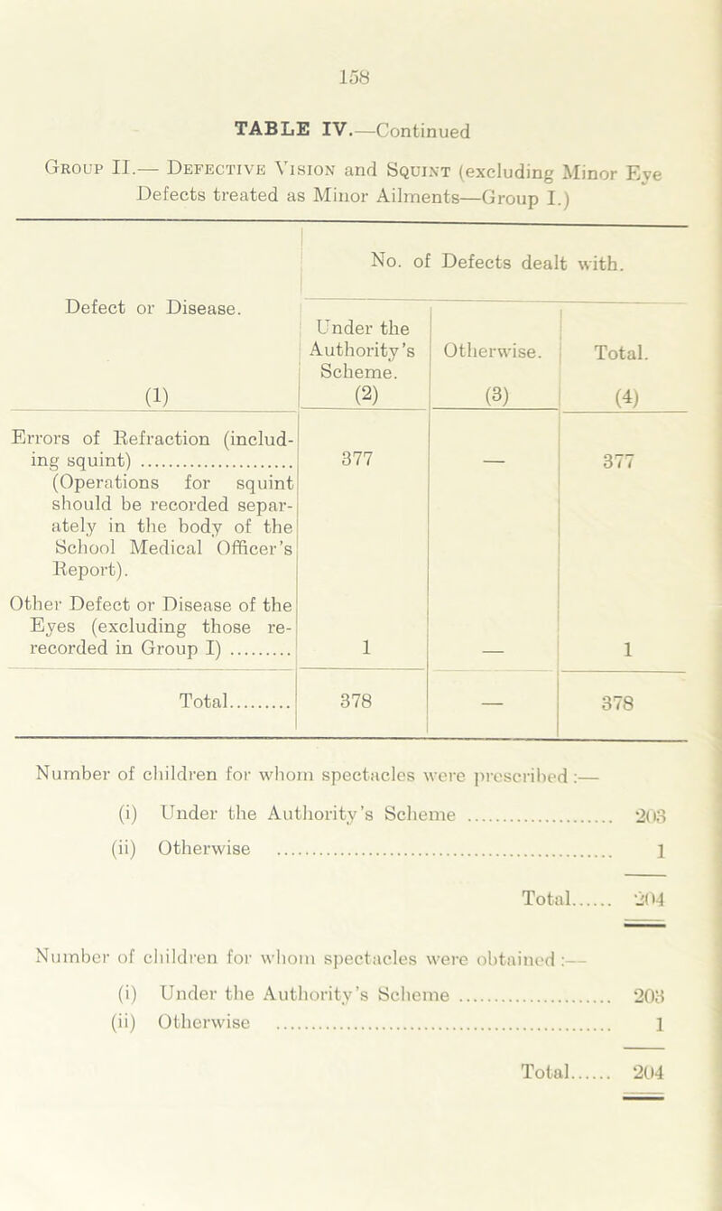 TABLE IV.—Continued Group II.— Defective Vision and Squint (excluding Minor Eye Defects treated as Minor Ailments—Group I.) No. of Defects dealt with. Defect or Disease. (1) Under the Authority’s Scheme. (2) Otherwise. (3) Total. (4) Errors of Refraction (includ- ing squint) 377 377 (Operations for squint should be recorded separ- ately in the body of the School Medical Officer’s Report). Other Defect or Disease of the Eyes (excluding those re- recorded in Group I) 1 1 Total 378 — 378 Number of children for whom spectacles were prescribed:— (i) Under the Authority’s Scheme 203 (ii) Otherwise ] (i) Under the Authority’s Scheme 203 (ii) Otherwise ] Total 204 Number of children for whom spectacles were obtained :— (i) Under the Authority’s Scheme 203 (ii) Otherwise 1