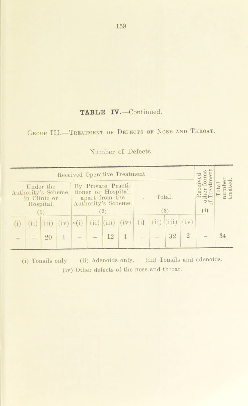 TABLE IV.—Continued. Group III.—Treatment of Defects of Nose and Throat. Number of Defects. Received Operative Treatment. Under the Authority’s Scheme, in Clinic or Hospital. By Private Practi- tioner or Hospital, apart from the Authority’s Scheme. (i) (ii) (iii) ] (iv) *(i) (ii) (iii) (iv) (i) (ii) (iii) - - 20 1 - - 12 1 - 32 Total. (3) .S o S g'T'S ® £ £ O M-H o (i) (iv) 0) xs t a g H 2 £ G +-> 34 (i) Tonsils only. (ii) Adenoids only. (iii) Tonsils and adenoids, (iv) Other defects of the nose and throat.