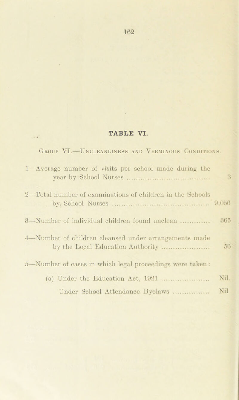 TABLE VI. Group VI.—Uncleanliness and Verminous Conditions. 1— Average number of visits per school made during the year by School Nurses 3 2— Total number of examinations of children in the Schools byf School Nurses 9.56 3— Number of individual children found unclean 365 4— Number of children cleansed under arrangements made by the Lo.cal Education Authority 56 5— Number of cases in which legal proceedings were taken : (a) Under the Education Act, 1921 Nil. Under School Attendance Byelaws Nil