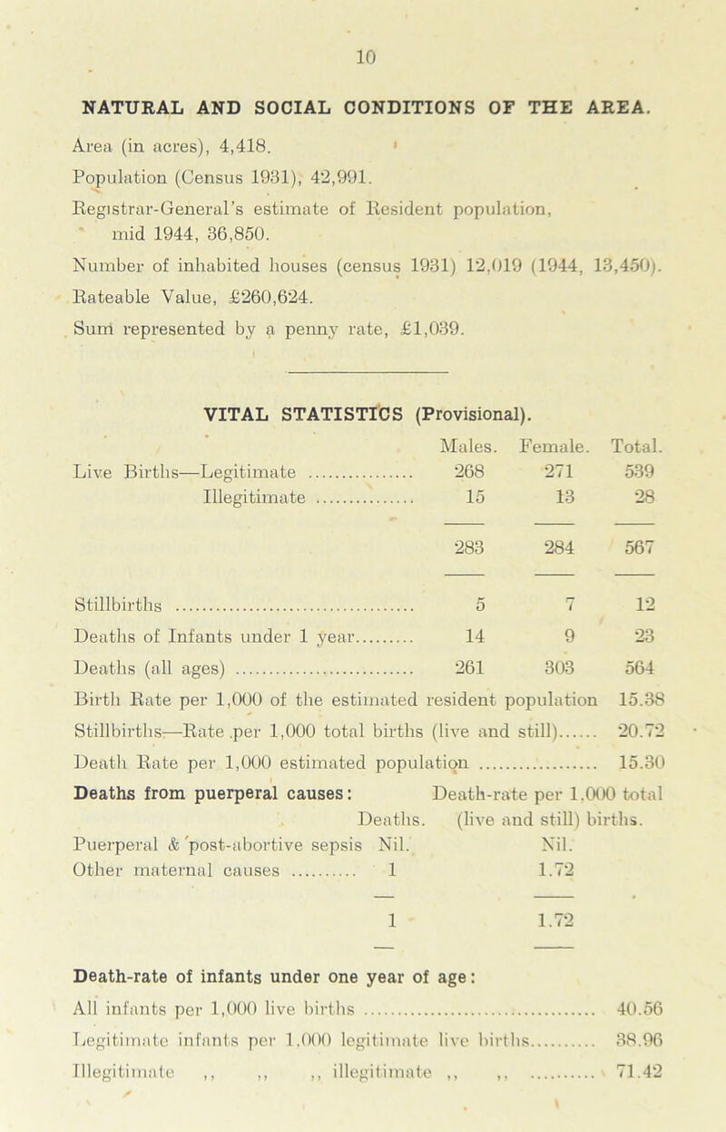 NATURAL AND SOCIAL CONDITIONS OF THE AREA. Area (in acres), 4,418. Population (Census 1931), 42,991. Registrar-General’s estimate of Resident population, mid 1944, 36,850. Number of inhabited houses (census 1931) 12,019 (1944, 13,450). Rateable Value, £260,624. Sum represented by a penny rate, £1,039. VITAL STATISTICS (Provisional). Males. Female. Total. Live Births—Legitimate 268 271 539 Illegitimate 15 13 28 283 284 567 Stillbirths 5 7 12 Deaths of Infants under 1 year 14 9 23 Deaths (all ages) 261 303 564 Birth Rate per 1,000 of the estimated resident population 15.38 Stillbirths—Rate .per 1,000 total births (live and still) 20.72 Death Rate per 1,000 estimated population .... 15.30 Deaths from puerperal causes: Death-rate per 1.000 total Deaths. (live and still) births. Puerperal &'post-abortive sepsis Nil. Nil. Other maternal causes 1 1.72 1 1.72 Death-rate of infants under one year of age: All infants per 1,000 live births Legitimate infants per 1,000 legitimate live births Illegitimate ,, ,, ,, illegitimate ,, ,, 40.56 38.96 71.42