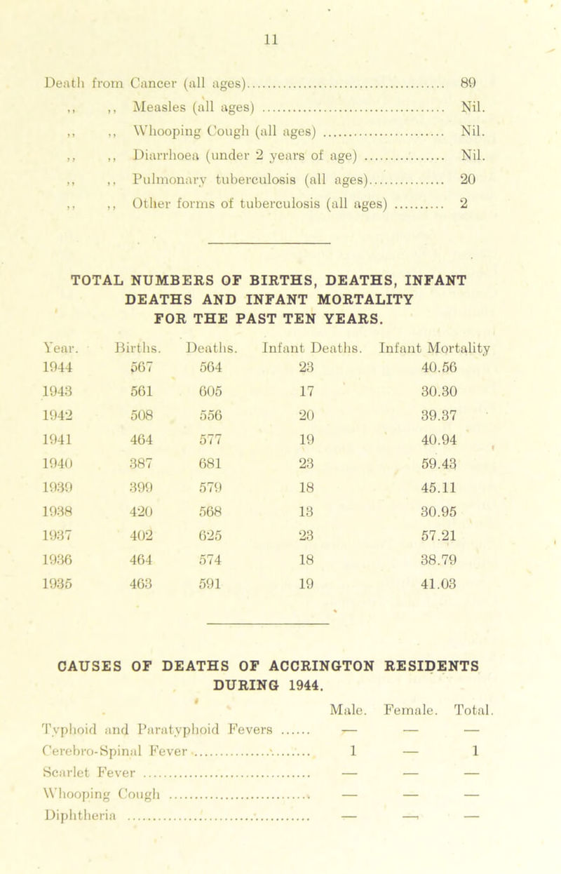 Death from Cancer (all ages) 89 ,, ,, Measles (all ages) Nil. ,, ,, Whooping Cough (all ages) Nil. ,, ,, Diarrhoea (under 2 years of age) Nil. ,, ,, Pulmonary tuberculosis (all ages) 20 ,, ,, Other forms of tuberculosis (all ages) 2 TOTAL NUMBERS OF BIRTHS, DEATHS, INFANT DEATHS AND INFANT MORTALITY FOR THE PAST TEN YEARS. Year. Births. Deaths. Infant Deaths. Infant Mortality 1944 567 564 23 40.56 1943 561 605 17 30.30 1942 508 556 20 39.37 1941 464 577 19 40.94 1940 387 681 23 59.43 1939 399 579 18 45.11 1938 420 568 13 30.95 1937 402 625 23 57.21 1936 464 574 18 38.79 1935 463 591 19 41.03 CAUSES OF DEATHS OF ACCRINGTON RESIDENTS DURING 1944. Male. Female. Total Typhoid and Paratyphoid Fevers C'erebro-Spinal Fever Scarlet Fever Whooping Cough Diphtheria 1 1