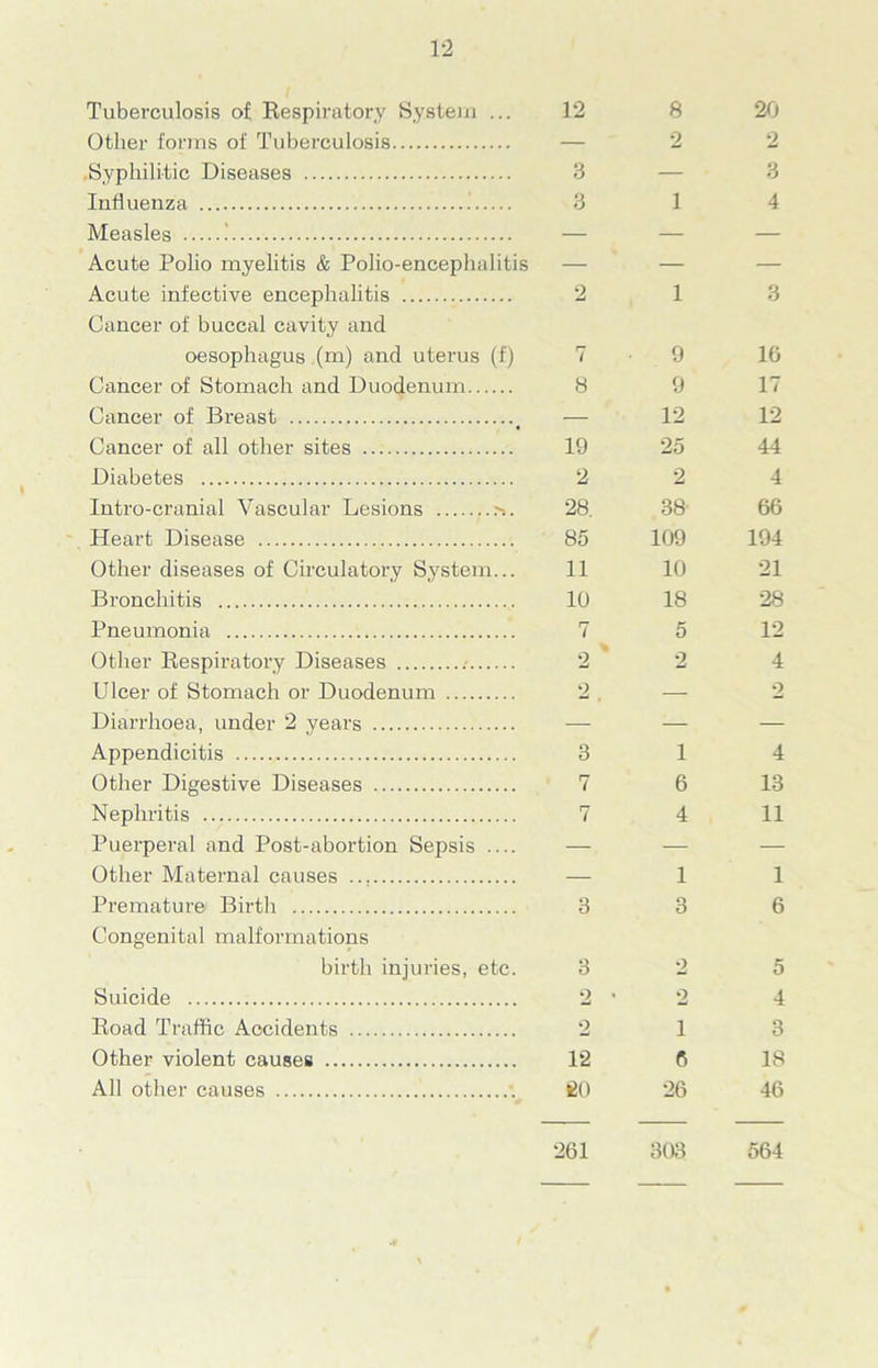 Tuberculosis of Respiratory System ... 12 8 20 Other forms of Tuberculosis — 2 2 Syphilitic Diseases 3 — ■ 3 Influenza 3 1 4 Measles — — — Acute Polio myelitis & Polio-encephalitis — — — Acute infective encephalitis Cancer of buccal cavity and 2 1 3 oesophagus (m) and uterus (f) 7 9 16 Cancer of Stomach and Duodenum 8 9 17 Cancer of Breast — 12 12 Cancer of all other sites 19 25 44 Diabetes 2 2 4 Intro-cranial Vascular Lesions 28. 38 66 Heart Disease 85 109 194 Other diseases of Circulatory System... 11 10 21 Bronchitis 10 18 28 Pneumonia 7 5 12 Other Respiratory Diseases % 2 2 4 Ulcer of Stomach or Duodenum 2 — 2 Diarrhoea, under 2 years — — — Appendicitis 3 1 4 Other Digestive Diseases 7 6 13 Nephritis 7 4 11 Puerperal and Post-abortion Sepsis .... — — — Other Maternal causes — 1 1 Premature Birth Congenital malformations 3 3 6 birth injuries, etc. 3 2 5 Suicide 2 • 2 4 Road Traffic Accidents 2 1 3 Other violent causes 1*2 6 18 All other causes £0 26 46 261 303 564