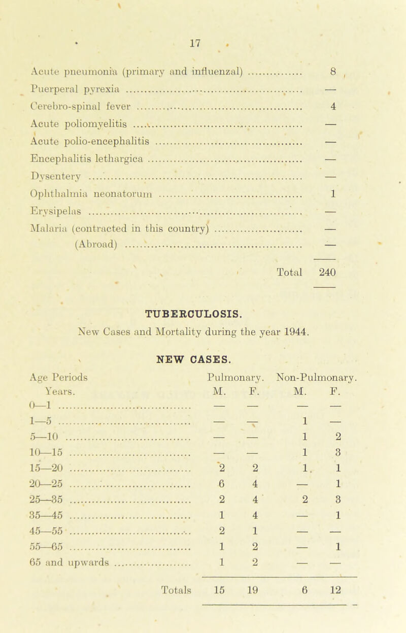 \ Acute pneumonia (primary and influenzal) 8 , Puerperal pyrexia — Cerebro-spinal fever 4 Acute poliomyelitis ...a — Acute polio-encephalitis — Encephalitis lethargica — Dysentery — Ophthalmia neonatorum 1 Erysipelas — Malaria (contracted in this country) — (Abroad) .' — Total 240 TUBERCULOSIS. New Cases and Mortality during the year 1944. NEW CASES. Age Periods Years. 0—1 1—5 5—10 10—15 15—20 20—25 25—35 35—45 45—55 55—65 65 and upwards Pulmonary. Non-Pulmonary M. F. M. F. — 1 — — — 1 2 — — 1 3 2 2 1. 1 6 4 — 1 2 4 2 3 1 4 — 1 2 1 — — 1 2 — 1 1 2 Totals 15 19 6 12