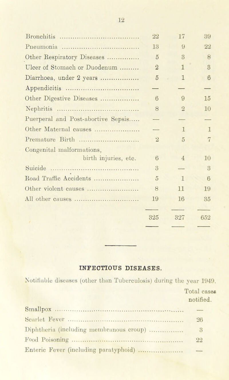 Bronchitis 22 17 39 Pneumonia 13 9 22 Other Respiratory Diseases 5 3 8 Ulcer of Stomach or Duodenum 2 1 3 Diarrhoea, under 2 years 5 1 6 Appendicitis — — — Other Digestive Diseases 6 9 15 Nephritis 8 2 10 Puerperal and Post-abortive Sepsis — — — Other Maternal causes •— 1 1 Premature Birth Congenital malformations, 2 5 7 birth injuries, etc. 6 4 10 Suicide 3 — 3 Road Traffic Accidents 5 1 6 Other violent causes 8 11 19 All other causes 19 16 35 325 327 652 INFECTIOUS DISEASES. Notifiable diseases (other than Tuberculosis) during the year 1949. Total cases notified. Smallpox — Scarlet Fever 2(5 Diphtheria (including membranous croup) 3 Food Poisoning 22 Enteric Fever (including paratyphoid) —