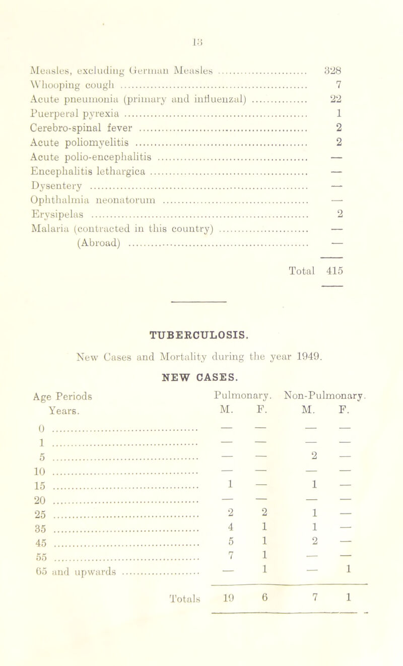 Measles, excluding German Measles 328 Whooping cough 7 Acute pneumonia (primary and influenzal) 22 Puerperal pyrexia 1 Cerebro-spinal fever 2 Acute poliomyelitis 2 Acute polio-encephalitis Encephalitis lethargica Dysentery Ophthalmia neonatorum Erysipelas Malaria (contracted in this country) (Abroad) Total 415 TUBERCULOSIS. New Cases and Mortality during the year 1949. NEW CASES. Age Periods Pulmonary. Non-Pulmonary. Years. M. F. M. F. 5 — — 2 — 10 — — — — 15 1 — 1 20 — — — — 25 2 2 1 35 4 1 1 — 45 5 1 2 — 55 7 1 — — 65 and upwards Totals 19 6 7 1