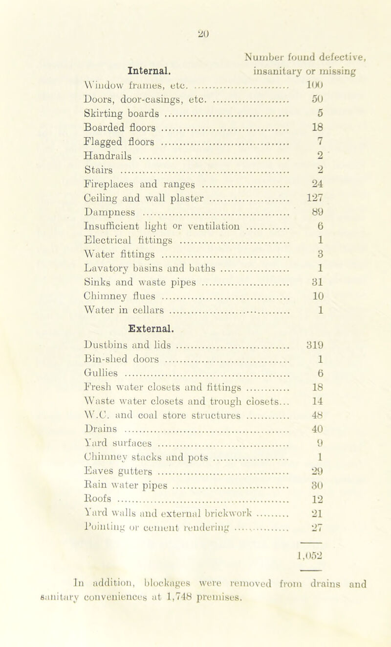 Number found defective, Internal. insanitary or missing Window frames, etc 100 Doors, door-casings, etc 50 Skirting boards 5 Boarded floors 18 Flagged floors 7 Handrails 2 Stairs 2 Fireplaces and ranges 24 Ceiling and wall plaster 127 Dampness 89 Insufficient light or ventilation 6 Electrical fittings 1 Water fittings 3 Lavatory basins and baths 1 Sinks and waste pipes 31 Chimney flues 10 Water in cellars 1 External. Dustbins and lids Bin-shed doors Gullies Fresh water closets and fittings Waste water closets and trough closets... W.C. and coal store structures Drains Yard surfaces Chimney stacks and pots Eaves gutters Bain water pipes Boofs 1 ard walls and external brickwork Pointing or cement rendering 319 1 6 18 14 48 40 9 1 29 30 12 21 1,052 In addition, blockages were removed from drains and sanitary conveniences at 1,748 premises.