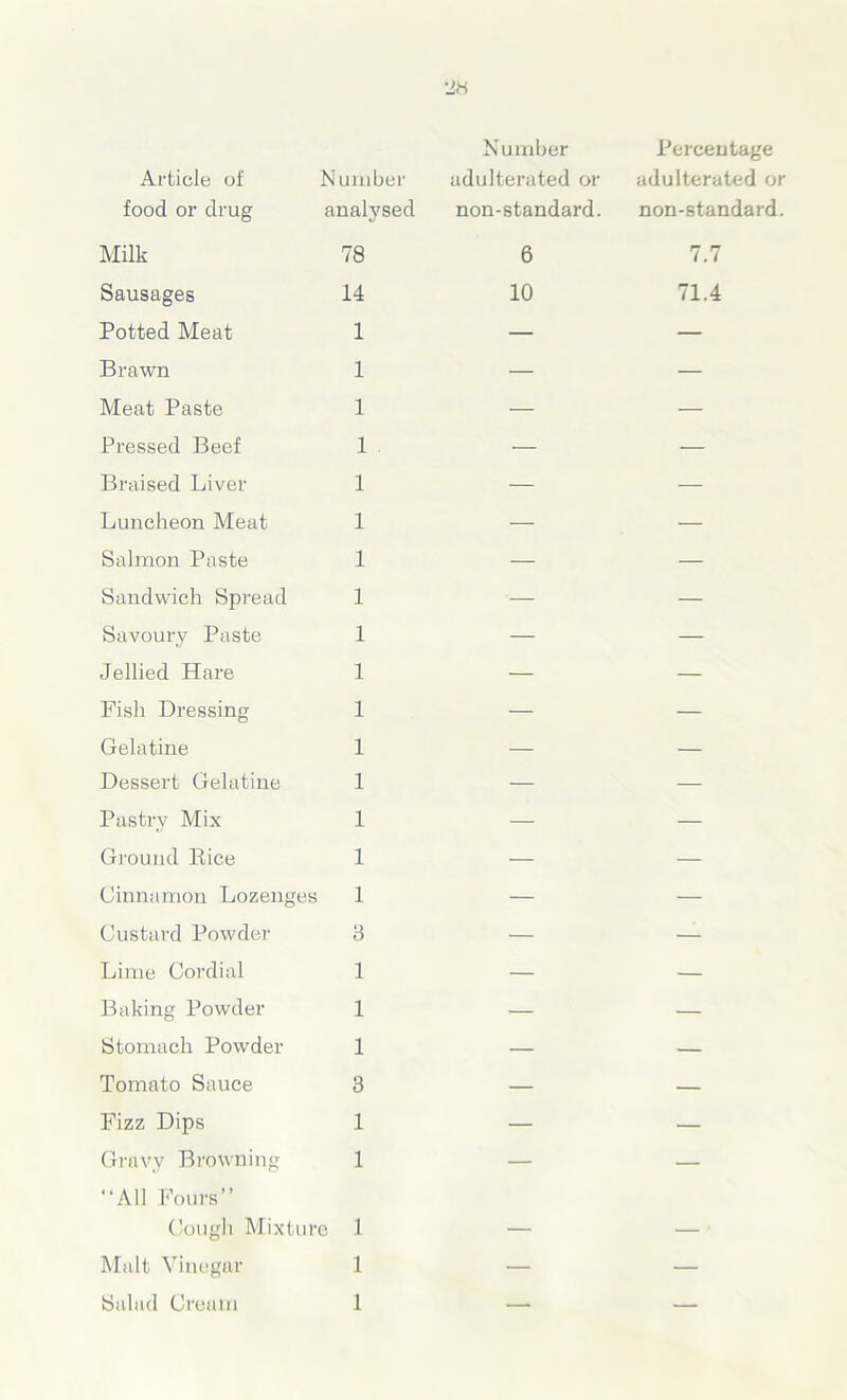 ‘28 Article of Number N umber adulterated or Percentage adulterated or food or drug analysed non-standard. non-standard. Milk 78 6 7.7 Sausages 14 10 71.4 Potted Meat 1 — — Brawn 1 — — Meat Paste 1 — — Pressed Beef 1 — — Braised Liver 1 — — Luncheon Meat 1 — — Salmon Paste 1 — — Sandwich Spread 1 — — Savoury Paste 1 — — Jellied Hare 1 — — Fish Dressing 1 — — Gelatine 1 — — Dessert Gelatine 1 — — Pastry Mix 1 — — Ground Rice 1 — — Cinnamon Lozenges 1 — — Custard Powder 3 — — Lime Cordial 1 — — Baking Powder 1 — — Stomach Powder 1 — — Tomato Sauce 3 — — Fizz Dips 1 — — Gravy Browning 1 — — “All Fours” Cough Mixture 1 - Malt Vinegar 1 — — Salad Cream 1 —