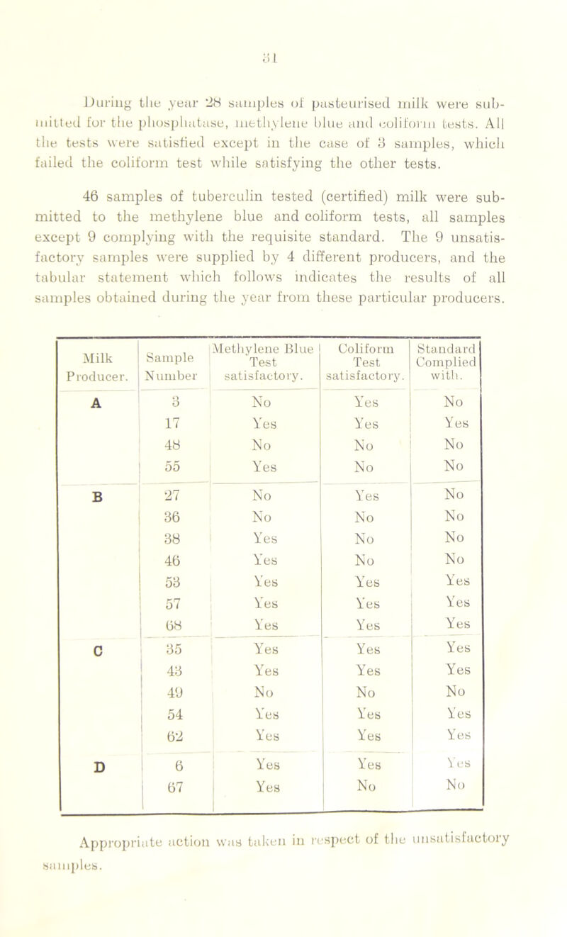 During the year 28 samples of pasteurised milk were sub- mitted for the phosphatase, methylene blue and coliform tests. All the tests were satisfied excejjt in the case of 3 samples, which failed the coliform test while satisfying the other tests. 46 samples of tuberculin tested (certified) milk were sub- mitted to the methylene blue and coliform tests, all samples except 9 complying with the requisite standard. The 9 unsatis- factory samples were supplied by 4 different producers, and the tabular statement which follows indicates the results of all samples obtained during the year from these particular producers. Milk Producer. Sample Number Methylene Blue Test satisfactory. Coliform Test satisfactory. Standard Complied with. A 3 No TT les No 17 Yes Yes Yes 48 No No No 55 Yes No No B 27 No Yes No 36 No No No 38 Yes No No 46 Yes No No 53 Yes Yes Yes 57 Yes Yes Yes 68 Yes Yes Yes C 35 Yes Yes Yes 43 Yes Yes Yes 49 No No No 54 Yes Yes Yes 62 Yes Yes Yes D 6 Yes Yes Yes 67 Yes No No Appropriate action was taken in respect of the unsatisfactory samples.
