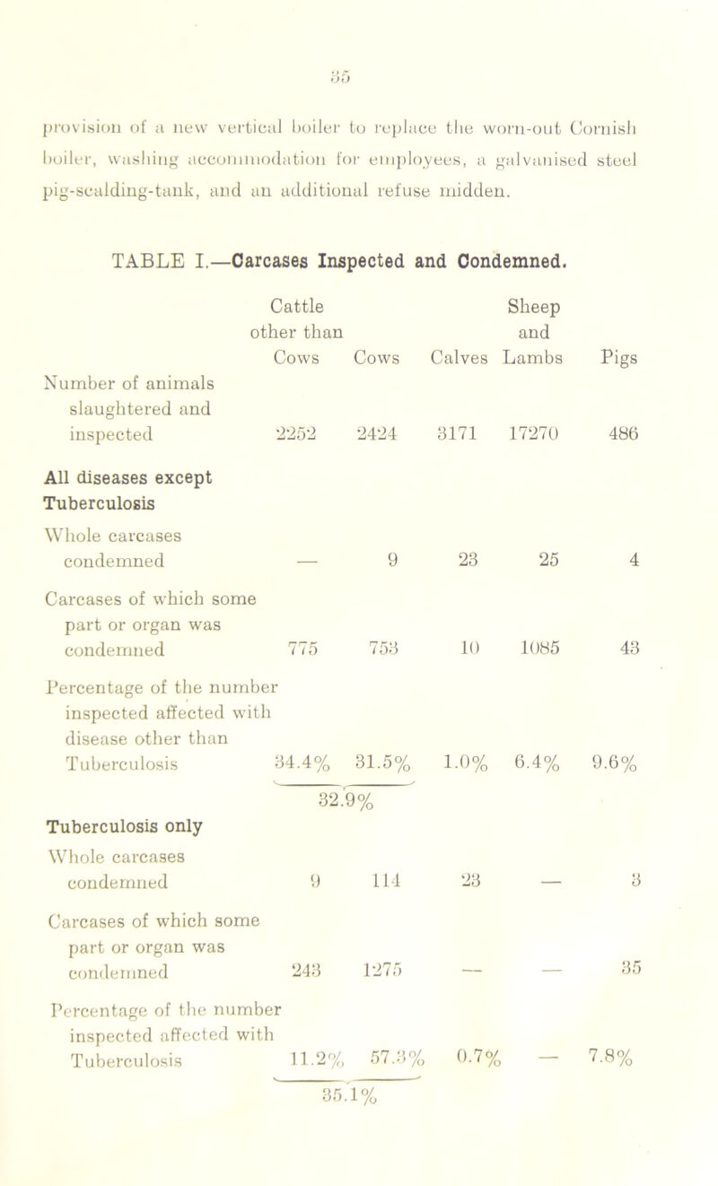provision of a new vertical boiler to replace the worn-out Cornish boiler, washing accommodation for employees, a galvanised steel pig-scalding-tank, and an additional refuse midden. TABLE I.—Carcases Inspected and Condemned. Number of animals slaughtered and inspected Cattle Sheep other than and Cows Cows Calves Lambs 2252 2424 3171 17270 All diseases except Tuberculosis Whole carcases condemned — 9 23 25 Carcases of which some part or organ was condemned 775 753 10 1085 Percentage of the number inspected affected with disease other than Tuberculosis 34.4% 31.5% 1.0% 6.4% 32.9% Tuberculosis only Whole carcases condemned 9 114 23 — Carcases of which some part or organ was condemned 243 1275 — Percentage of the number inspected affected with Tuberculosis 11.2% 57.3% 0.7% Pigs 486 4 43 9.6% 3 35 7.8% 35.1%