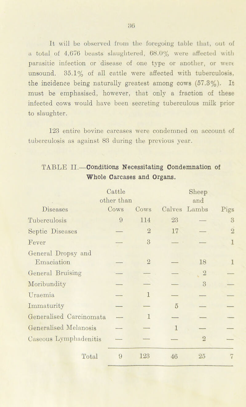 It will be observed from tbe foregoing table that, out of a total of 4,676 beasts slaughtered, 68.0% were affected with parasitic infection or disease of one type or another, or were unsound. 35.1% of all cattle were affected with tuberculosis, the incidence being naturally greatest among cows (57.3%). It must be emphasised, however, that only a fraction of these infected cows would have been secreting tuberculous milk prior to slaughter. 123 entire bovine carcases were condemned on account of tuberculosis as against 83 during the previous year. TABLE II.—Conditions Necessitating Condemnation of Whole Carcases and Organs. Diseases Tuberculosis Septic Diseases Fever General Dropsy and Emaciation General Bruising Moribundity Uraemia Immaturity Generalised Carcinomata — Generalised Melanosis — Caseous Lymphadenitis — Cows Calves Sheep and Lambs Pigs 114 23 — 3 2 17 — 2 3 — — 1 2 — 18 1 — — o — — — 3 — 1 — — — — 5 — — 1 — — — — 1 — — — 2 Cattle other than Cows 9
