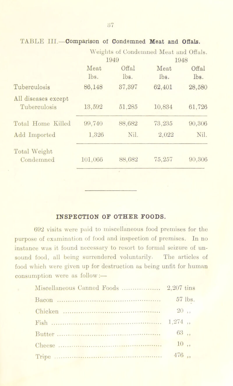 TABLE III.—Comparison of Condemned Meat and Offals. Weights of Condemned Meat and Offais. 1949 1948 Meat Offal Meat Offal lbs. lbs. lbs. lbs. Tuberculosis 86,148 37,397 62,401 28,580 All diseases except Tuberculosis 13,592 51,285 10,834 61,726 Total Home Killed 99,740 88,682 73,235 90,306 Add Imported 1,326 Nil. 2,022 Nil. Total Weight Condemned 101,066 88,682 75,257 90,306 INSPECTION OF OTHER FOODS. 692 visits were paid to miscellaneous food premises for the purpose of examination of food and inspection of premises. In no instance was it found necessary to resort to formal seizure of un- sound food, all being surrendered voluntarily. The articles of food which were given up for destruction as being unfit for human consumption were as follow:— Miscellaneous Canned Foods 2,207 tins Bacon 57 lbs. Chicken 20 ,, Fish 1,274 ,, Butter 63 ,,