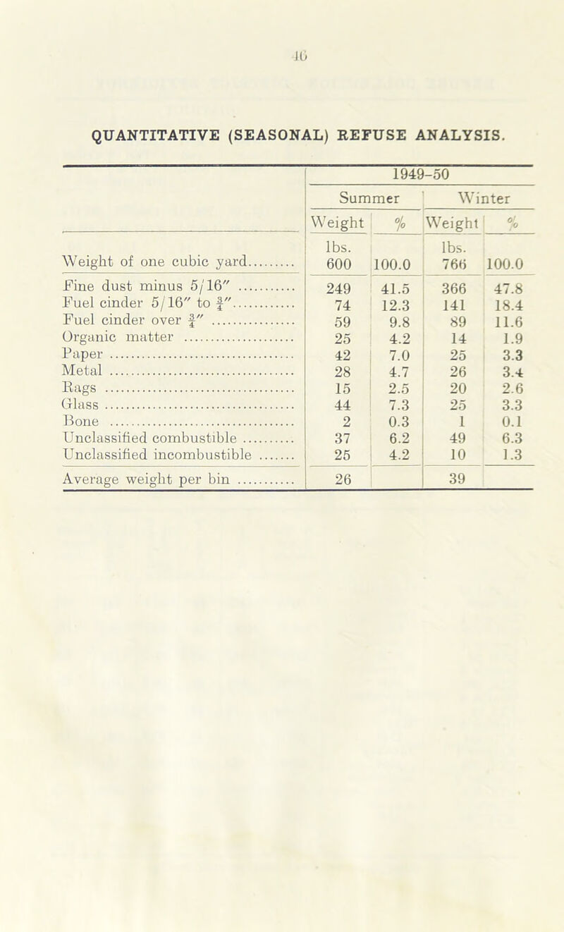 QUANTITATIVE (SEASONAL) REFUSE ANALYSIS. 1949 Summer -50 Winter Weight °h Weight % lbs. lbs. Weight of one cubic yard 600 100.0 766 100.0 Fine dust minus 5/16 249 41.5 366 47.8 Fuel cinder 5/16 to f 74 12.3 141 18.4 Fuel cinder over f 59 9.8 89 11.6 Organic matter 25 4.2 14 1.9 Paper 42 7.0 25 3.3 Metal 28 4.7 26 3.4 llags 15 2.5 20 2.6 Glass 44 7.3 25 3.3 Bone 2 0.3 1 0.1 Unclassified combustible 37 6.2 49 6.3 Unclassified incombustible 25 4.2 10 1.3 Average weight per bin 26 39