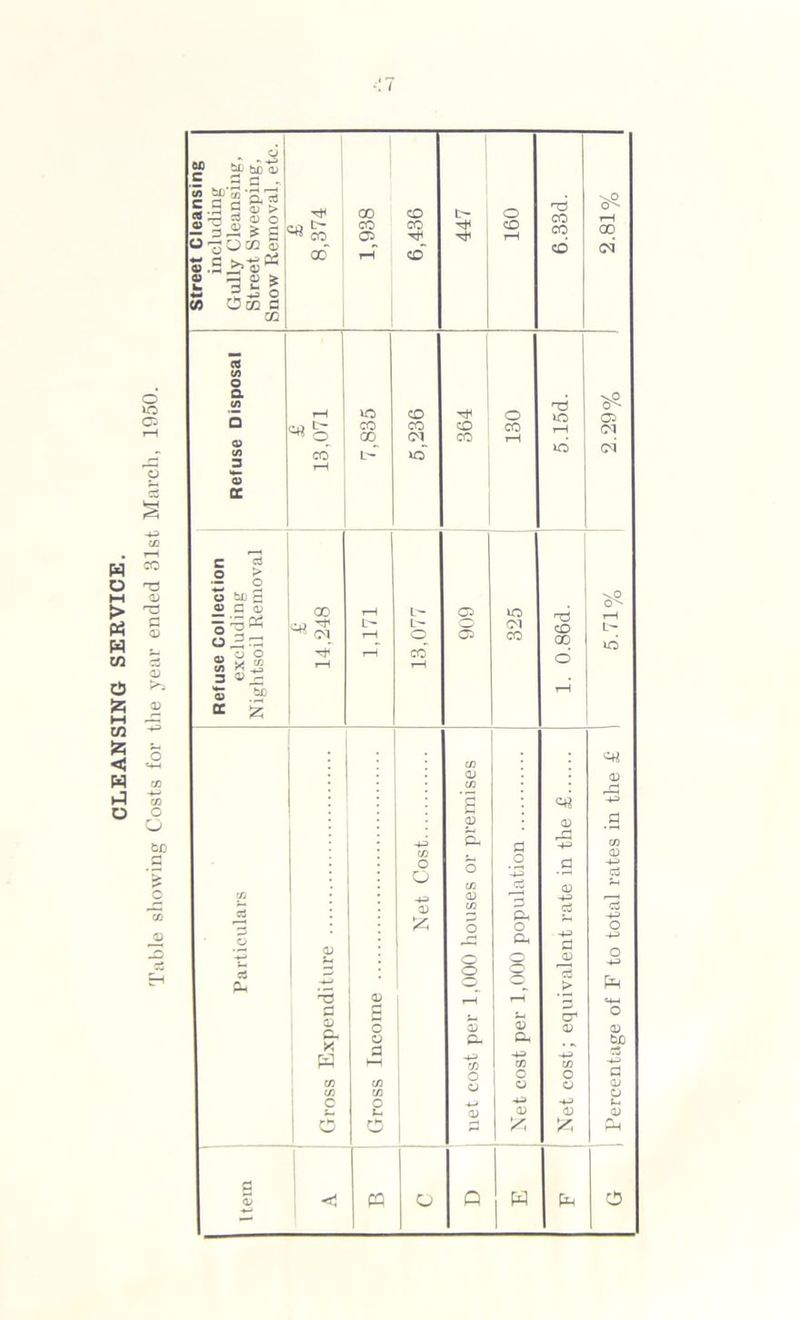 CLEANSING SERVICE. a Percentage of F to total rates in the £ I 5.71% 2.29%