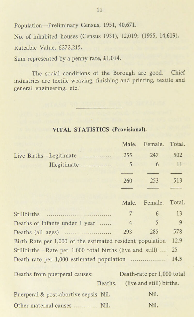 Population—Preliminary Census, 1951, 40,671. No. of inhabited houses (Census 1931), 12,019; (1955, 14,619). Rateable Value, £272,215. Sum represented by a penny rate, £1,014. The social conditions of the Borough are good. Chief industries are textile weaving, finishing and printing, textile and general engineering, etc. VITAL STATISTICS (Provisional). Male. Female. Total. Live Births—Legitimate 255 247 502 Illegitimate 5 6 11 260 253 513 Male. Female. Total. Stillhirths 7 6 13 Deaths of Infants under 1 year 4 5 9 Deaths (all ages) 293 285 578 Birth Rate per 1,000 of the estimated resident population 12.9 Stillbirths—Rate per 1,000 total births (live and still) ... 25 Death rate per 1,000 estimated population 14.5 Deaths from puerperal causes: Death-rate per 1,000 total Deaths. (live and still) births. Puerperal & post-abortive sepsis Nil. Other maternal causes Nil. Nil. Nil.
