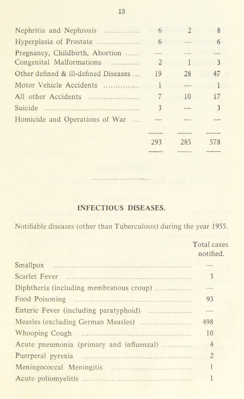 Nephritis and Nephrosis 6 Hyperplasia of Prostate 6 Pregnancy, Childbirth, Abortion Congenital Malformations 2 Other defined & ill-defined Diseases ... 19 Motor Vehicle Accidents 1 All other Accidents 7 Suicide 3 Homicide and Operations of War ... — 293 INFECTIOUS DISEASES. Notifiable diseases (other than Tuberculosis) during the year 1955. Total cases notified. Smallpox — Scarlet Fever ... 3 Diphtheria (including membranous croup) Food Poisoning 93 Enteric Fever (including paratyphoid) Measles (excluding German Measles) 498 Whooping Cough 10 Acute pneumonia (primary and influenzal) 4 Puerperal pyrexia 2 Meningococcal Meningitis 1 Acute poliomyelitis 1 2 8 6 1 3 28 47 1 10 17 — 3 285 578