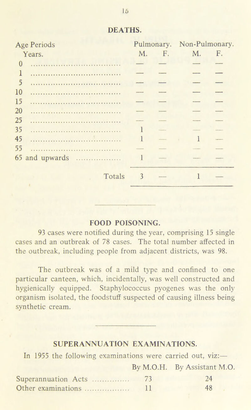 li) DEATHS. Age Periods Years. 0 1 5 10 15 20 25 35 45 55 65 and upwards Pulmonary. Non-Pulmonary. M. F. M. F. 1 — 1 — Totals 3 — 1 — FOOD POISONING. 93 cases were notified during the year, comprising 15 single cases and an outbreak of 78 cases. The total number affected in the outbreak, including people from adjacent districts, was 98. The outbreak was of a mild type and confined to one particular canteen, which, incidentally, was well constructed and hygienically equipped. Staphylococcus pyogenes was the only organism isolated, the foodstuff suspected of causing illness being synthetic cream. SUPERANNUATION EXAMINATIONS. In 1955 the following examinations were carried out, viz:— By M.O.H. By Assistant M.O. 73 24 11 48 Superannuation Acts Other examinations ..