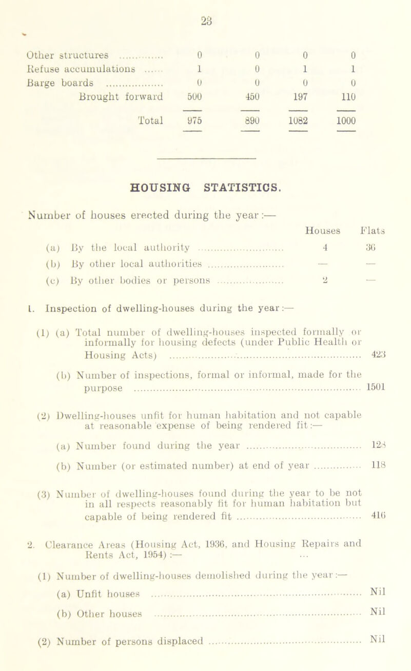 23 Other structures 0 0 0 0 Refuse accumulations 1 0 1 1 Barge boards 0 0 0 0 Brought forward 500 450 197 no Total 975 890 1082 1000 HOUSING STATISTICS. Number of houses erected during the year:— Houses Flats (a) By the local authority 4 30 (b) By other local authorities (c) By other bodies or persons 2 L. Inspection of dwelling-houses during the year:— (1) (a) Total number of dwelling-houses inspected formally or informally for housing defects (under Public Healtli or Housing Acts) 423 (b) Number of inspections, formal or informal, made for the purpose 1501 (2) Dwelling-houses unfit for human habitation and not capable at reasonable expense of being rendered fit:— (a) Number found during the year 128 (b) Number (or estimated number) at end of year 118 (3) Number of dwelling-houses found during the year to be not in all respects reasonably fit for human habitation but capable of being rendered fit 410 2. Clearance Areas (Housing Act, 1936, and Housing Repairs and Rents Act, 1954) :— (1) Number of dwelling-houses demolished during the year:— (a) Unfit houses Nil (b) Other houses Nil Nil