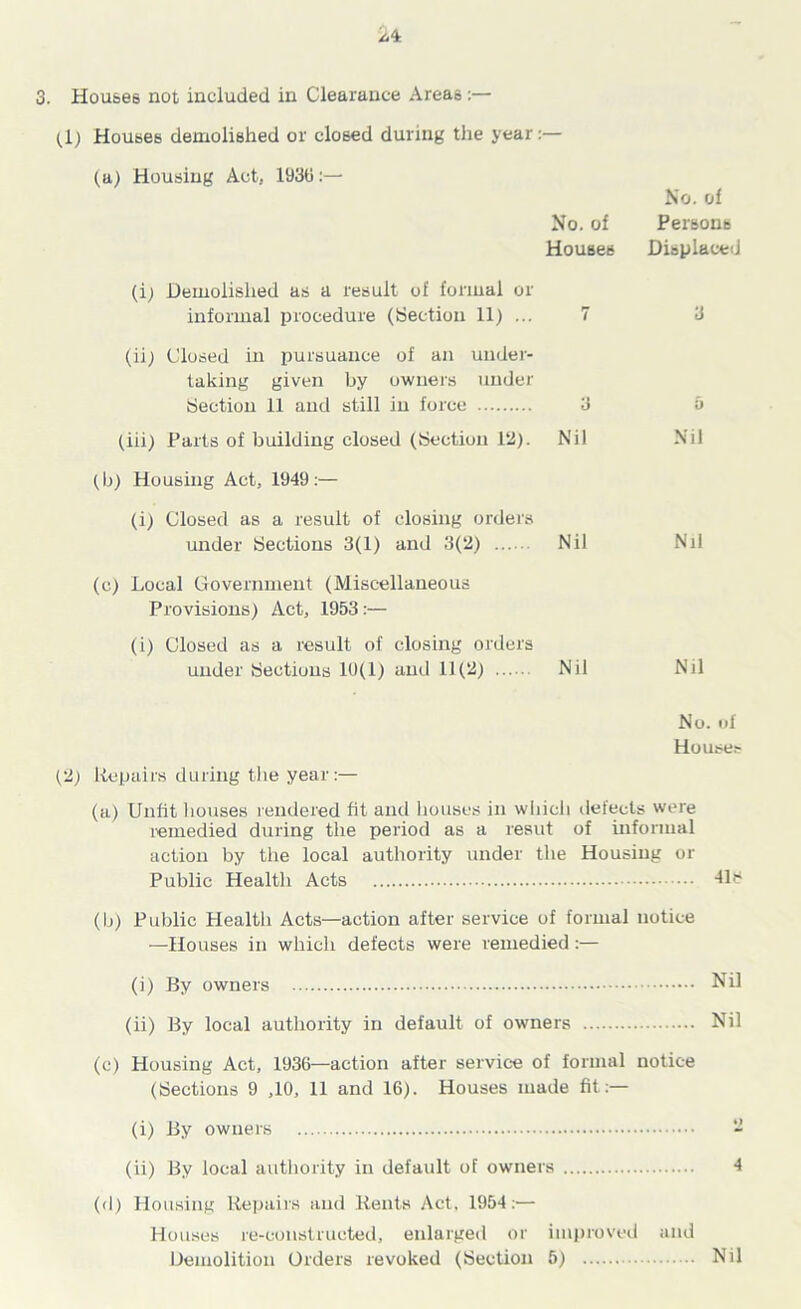 (_lj Houses demolished or closed during the year:— (a) Housing Act, 1936:— No. of No. of Persons Houses Displaced (i) Demolished as a result of formal or informal procedure (Section 11) ... 7 (ii) Closed in pursuance of an under- taking given by owners under Section 11 and still in force 3 (iii) Parts of building closed (Section 12). Nil (b) Housing Act, 1949:— (i) Closed as a result of closing orders under Sections 3(1) and 3(2) Nil (c) Local Government (Miscellaneous Provisions) Act, 1953:— (i) Closed as a result of closing orders under Sections 19(1) and 11(2) Nil 3 Nil Nil Nil No. of Houses (2) Repairs during the year:— (a) Unfit houses rendered fit and houses in which defects were remedied during the period as a resut of informal action by the local authority under the Housing or Public Health Acts ••• 41s (b) Public Health Acts—action after service of formal notice —Houses in which defects were remedied :— (i) By owners Nil (ii) By local authority in default of owners Nil (c) Housing Act, 1936—action after service of formal notice (Sections 9 ,10, 11 and 16). Houses made fit:— (i) By owners - (ii) By local authority in default of owners 4 (d) Housing Repairs and Rents Act, 1954:— Houses re-constructed, enlarged or improved and Demolition Orders revoked (Section 5) Nil