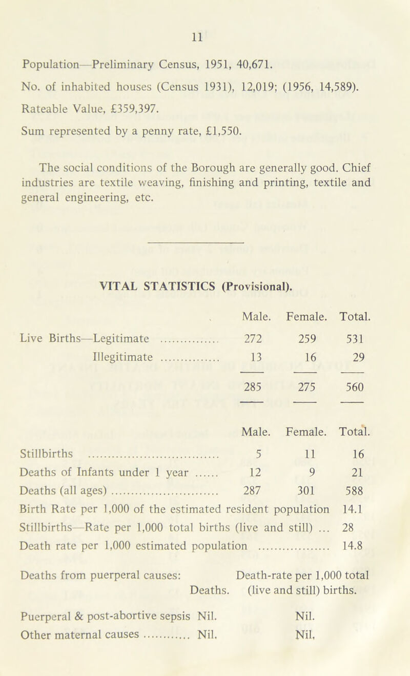 Population—Preliminary Census, 1951, 40,671. No. of inhabited houses (Census 1931), 12,019; (1956, 14,589). Rateable Value, £359,397. Sum represented by a penny rate, £1,550. The social conditions of the Borough are generally good. Chief industries are textile weaving, finishing and printing, textile and general engineering, etc. VITAL STATISTICS (Provisional). Male. Female. Total. Live Births—Legitimate 272 259 531 Illegitimate 13 16 29 285 275 560 Male. Female. Total. Stillbirths 5 11 16 Deaths of Infants under 1 year 12 9 21 Deaths (all ages) 287 301 588 Birth Rate per 1,000 of the estimated resident population 14.1 Stillbirths—Rate per 1,000 total births (live and still) ... 28 Death rate per 1,000 estimated population 14.8 Deaths from puerperal causes: Death-rate per 1,000 total Deaths. (live and still) births. Puerperal & post-abortive sepsis Nil. Other maternal causes Nil. Nil. Nil,