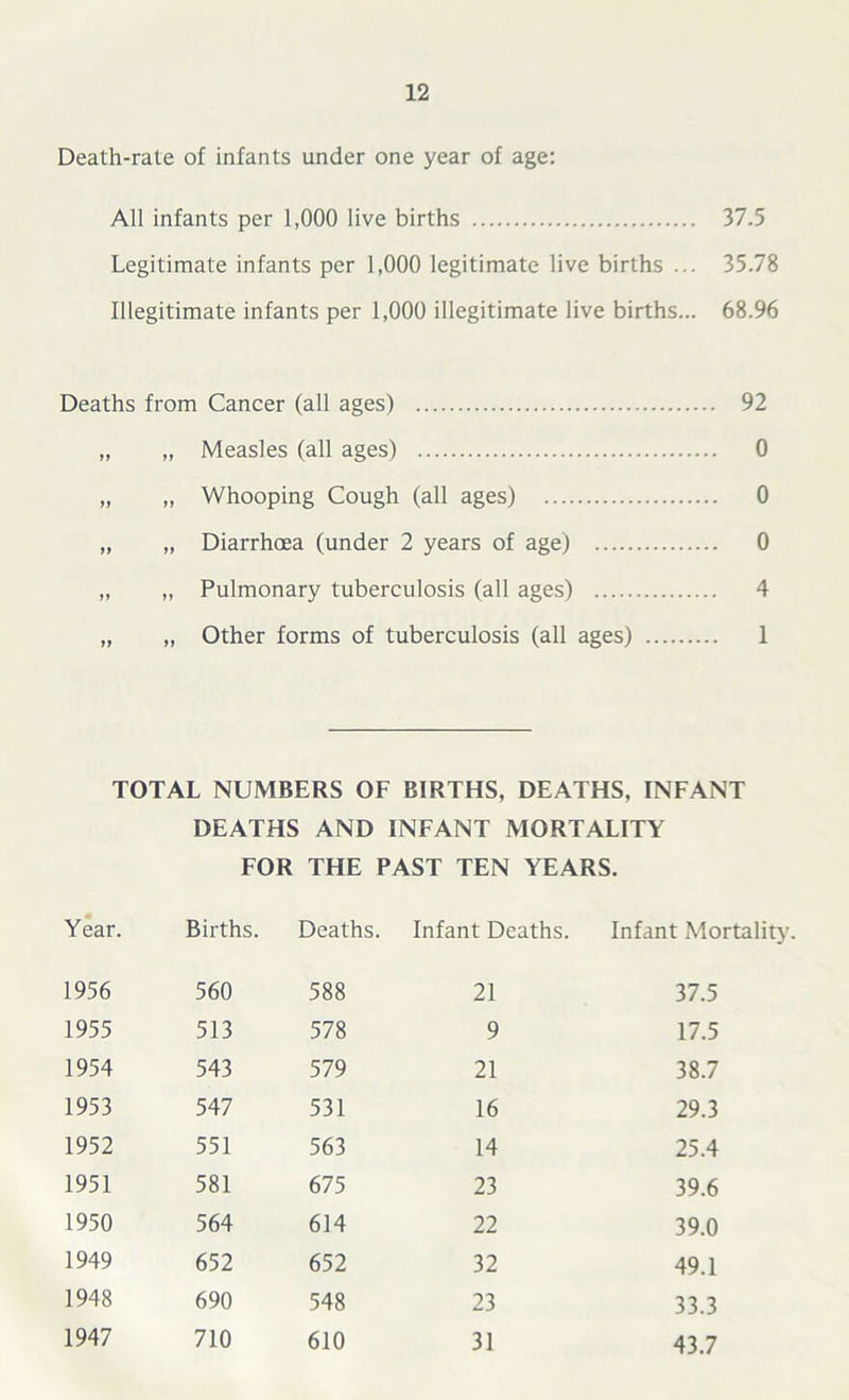 Death-rate of infants under one year of age: All infants per 1,000 live births 37.5 Legitimate infants per 1,000 legitimate live births ... 35.78 Illegitimate infants per 1,000 illegitimate live births... 68.96 Deaths from Cancer (all ages) 92 „ „ Measles (all ages) 0 „ „ Whooping Cough (all ages) 0 „ „ Diarrhoea (under 2 years of age) 0 „ „ Pulmonary tuberculosis (all ages) 4 „ „ Other forms of tuberculosis (all ages) 1 TOTAL NUMBERS OF BIRTHS, DEATHS, INFANT DEATHS AND INFANT MORTALITY FOR THE PAST TEN YEARS. Year. Births. Deaths. Infant Deaths. Infant Mortality' 1956 560 588 21 37.5 1955 513 578 9 17.5 1954 543 579 21 38.7 1953 547 531 16 29.3 1952 551 563 14 25.4 1951 581 675 23 39.6 1950 564 614 22 39.0 1949 652 652 32 49.1 1948 690 548 23 33.3 1947 710 610 31 43.7