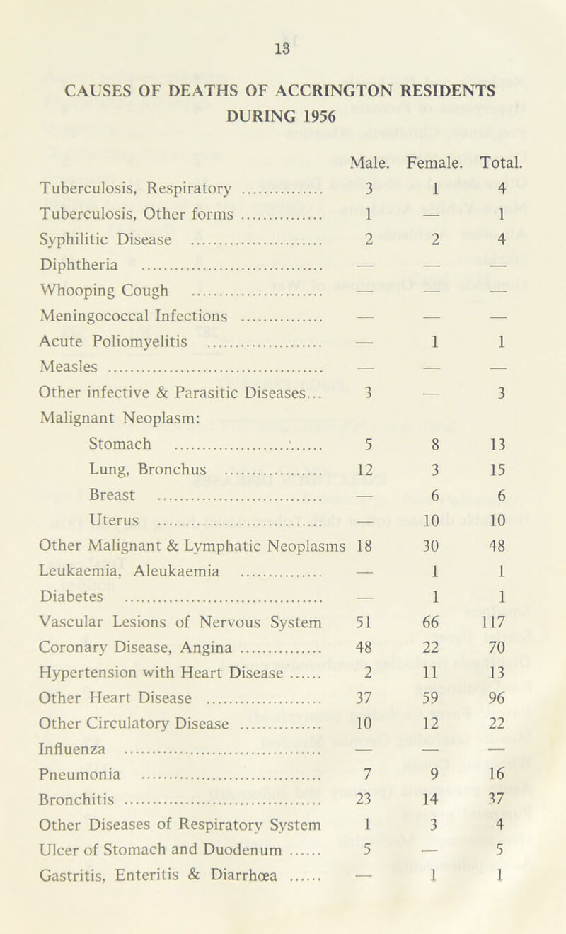CAUSES OF DEATHS OF ACCRINGTON RESIDENTS DURING 1956 Male. Female. Total. Tuberculosis, Respiratory 3 1 4 Tuberculosis, Other forms 1 — 1 Syphilitic Disease 2 2 4 Diphtheria — — — Whooping Cough — — — Meningococcal Infections — — — Acute Poliomyelitis — 1 1 Measles — — — Other infective & Parasitic Diseases... Malignant Neoplasm: 3 ■ 3 Stomach 5 8 13 Lung, Bronchus 12 3 15 Breast — 6 6 Uterus — 10 10 Other Malignant & Lymphatic Neoplasms 18 30 48 Leukaemia, Aleukaemia — 1 1 Diabetes 1 1 Vascular Lesions of Nervous System 51 66 117 Coronary Disease, Angina 48 22 70 Hypertension with Heart Disease 2 11 13 Other Heart Disease 37 59 96 Other Circulatory Disease 10 12 22 Influenza — — — Pneumonia 7 9 16 Bronchitis 23 14 37 Other Diseases of Respiratory System 1 3 4 Ulcer of Stomach and Duodenum 5 — 5 Gastritis, Enteritis & Diarrhoea •—• 1 1