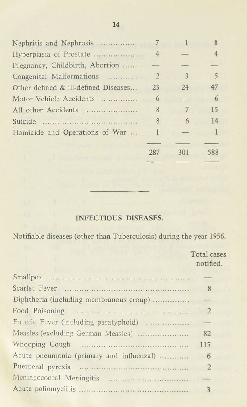 Nephritis and Nephrosis 7 Hyperplasia of Prostate 4 Pregnancy, Childbirth, Abortion — Congenital Malformations 2 Other defined & ill-defined Diseases... 23 Motor Vehicle Accidents 6 All other Accidents 8 Suicide 8 Homicide and Operations of War ... 1 1 8 — 4 3 5 24 47 — 6 7 15 6 14 — 1 287 301 588 INFECTIOUS DISEASES. Notifiable diseases (other than Tuberculosis) during the year 1956. Total cases notified. Smallpox — Scarlet Fever 8 Diphtheria (including membranous croup) Food Poisoning 2 Enteric Fever (including paratyphoid) Measles (excluding German Measles) 82 Whooping Cough 115 Acute pneumonia (primary and influenzal) 6 Puerperal pyrexia 2 Meningococcal Meningitis — Acute poliomyelitis 3